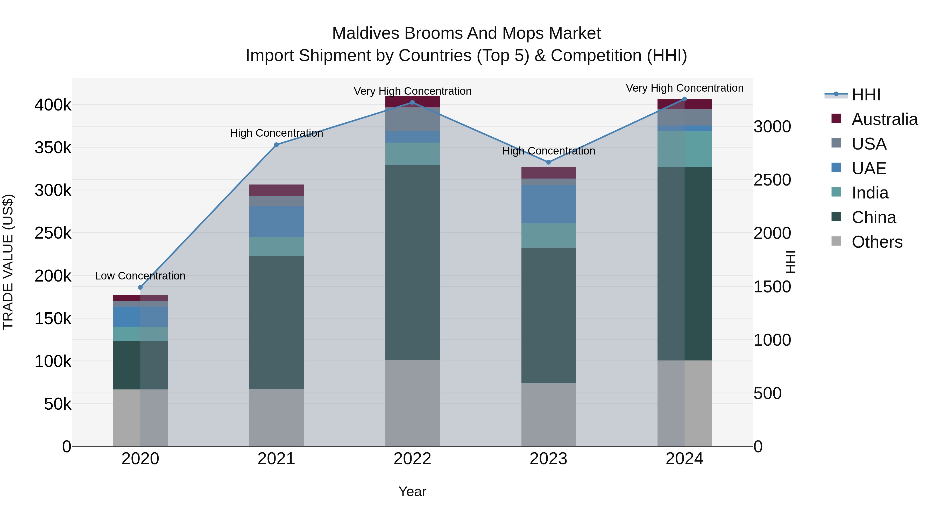 Maldives Brooms and Mops Market Top 5 Importing Countries and Market Competition (HHI) Analysis