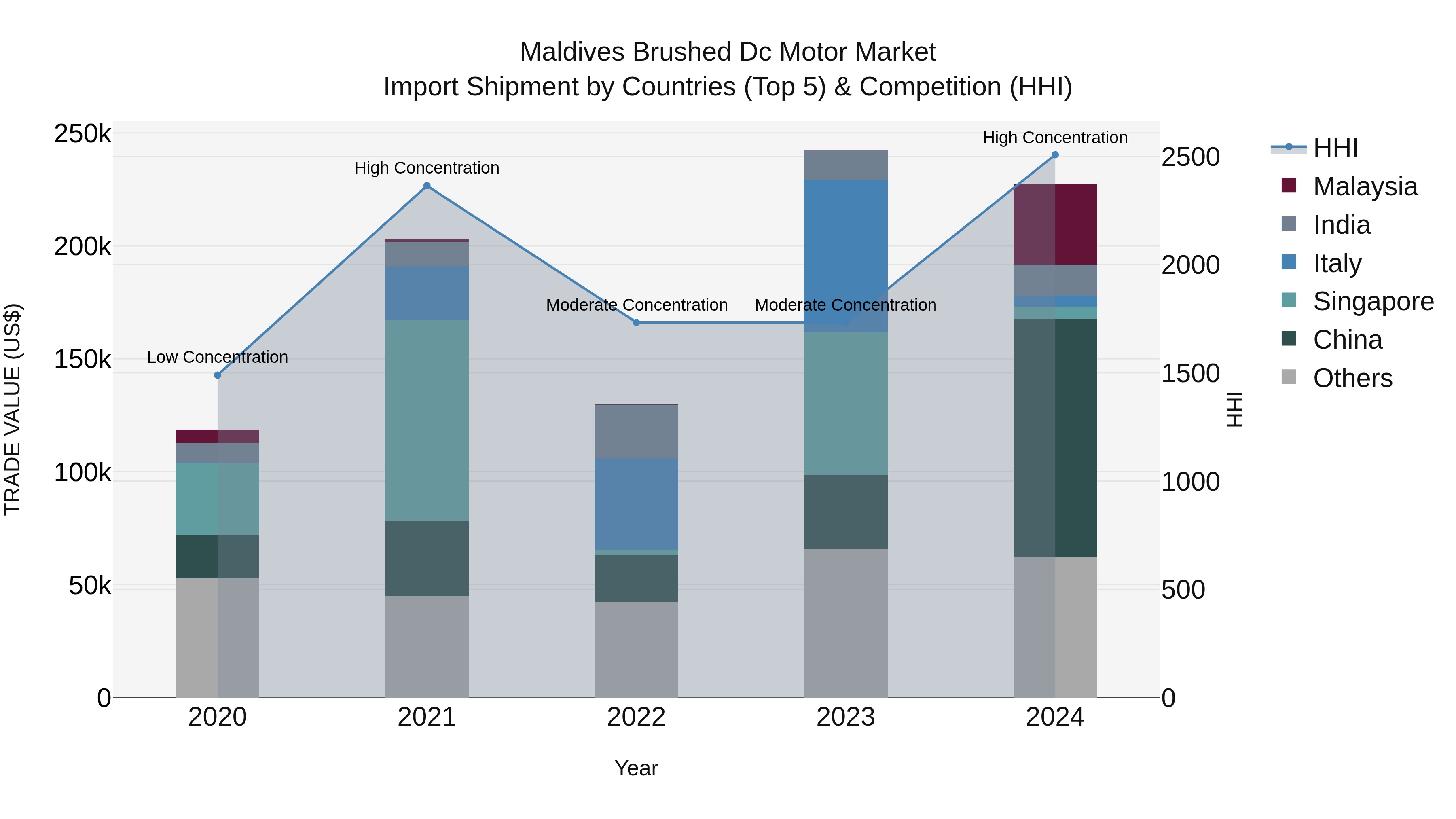 Maldives Brushed Dc Motor Market Top 5 Importing Countries and Market Competition (HHI) Analysis