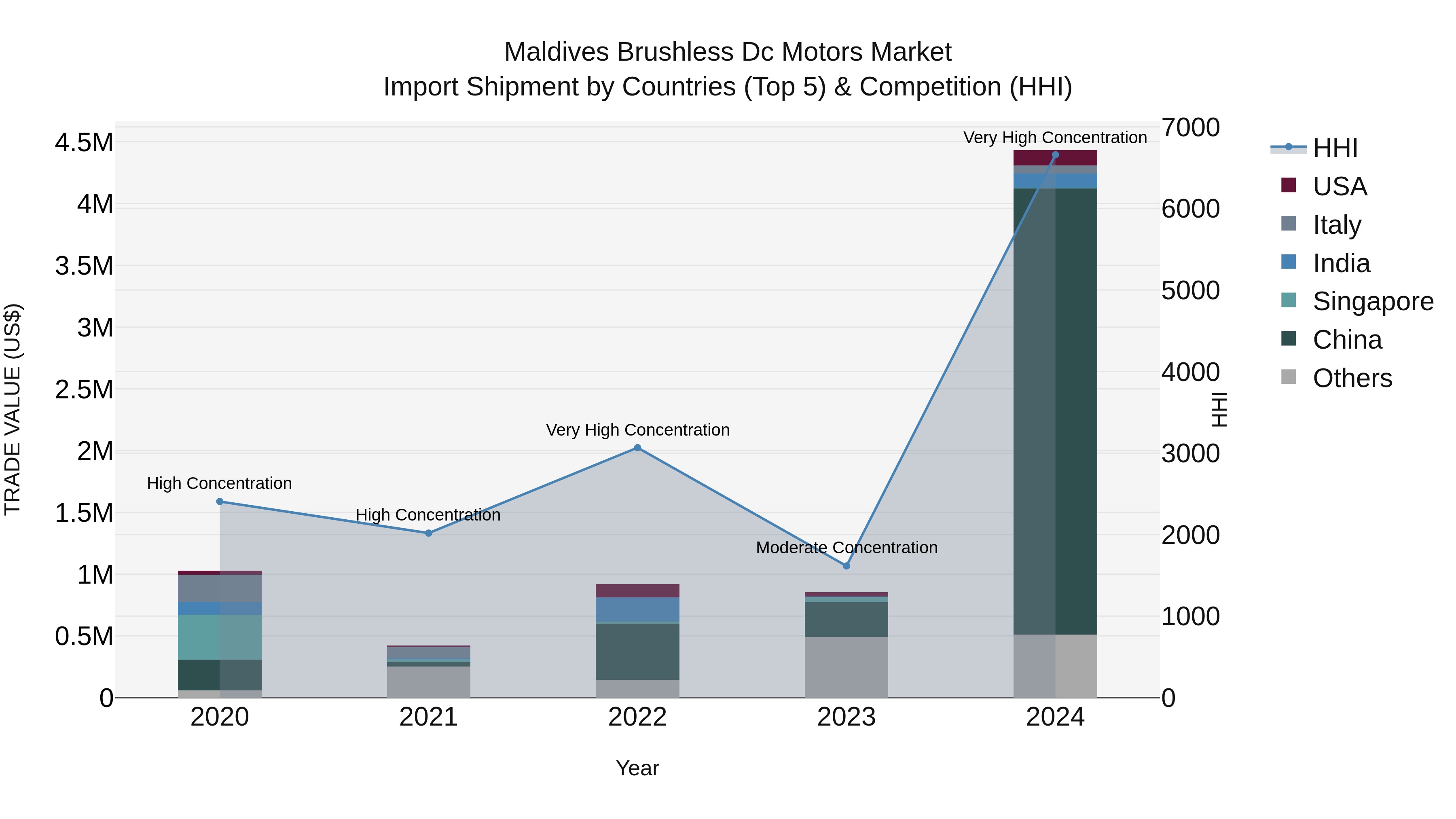 Maldives Brushless Dc Motors Market Top 5 Importing Countries and Market Competition (HHI) Analysis