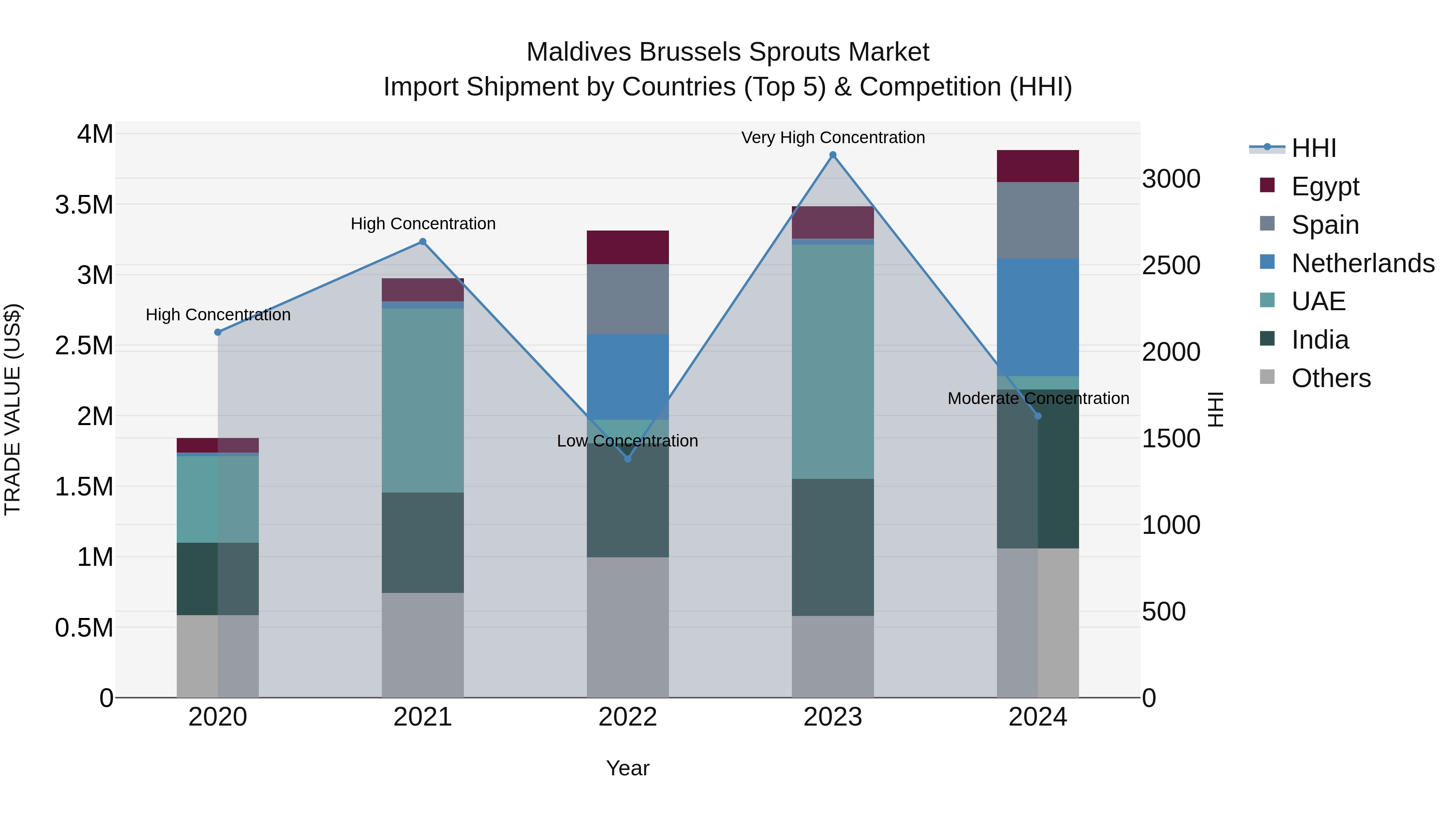 Maldives Brussels Sprouts Market Top 5 Importing Countries and Market Competition (HHI) Analysis
