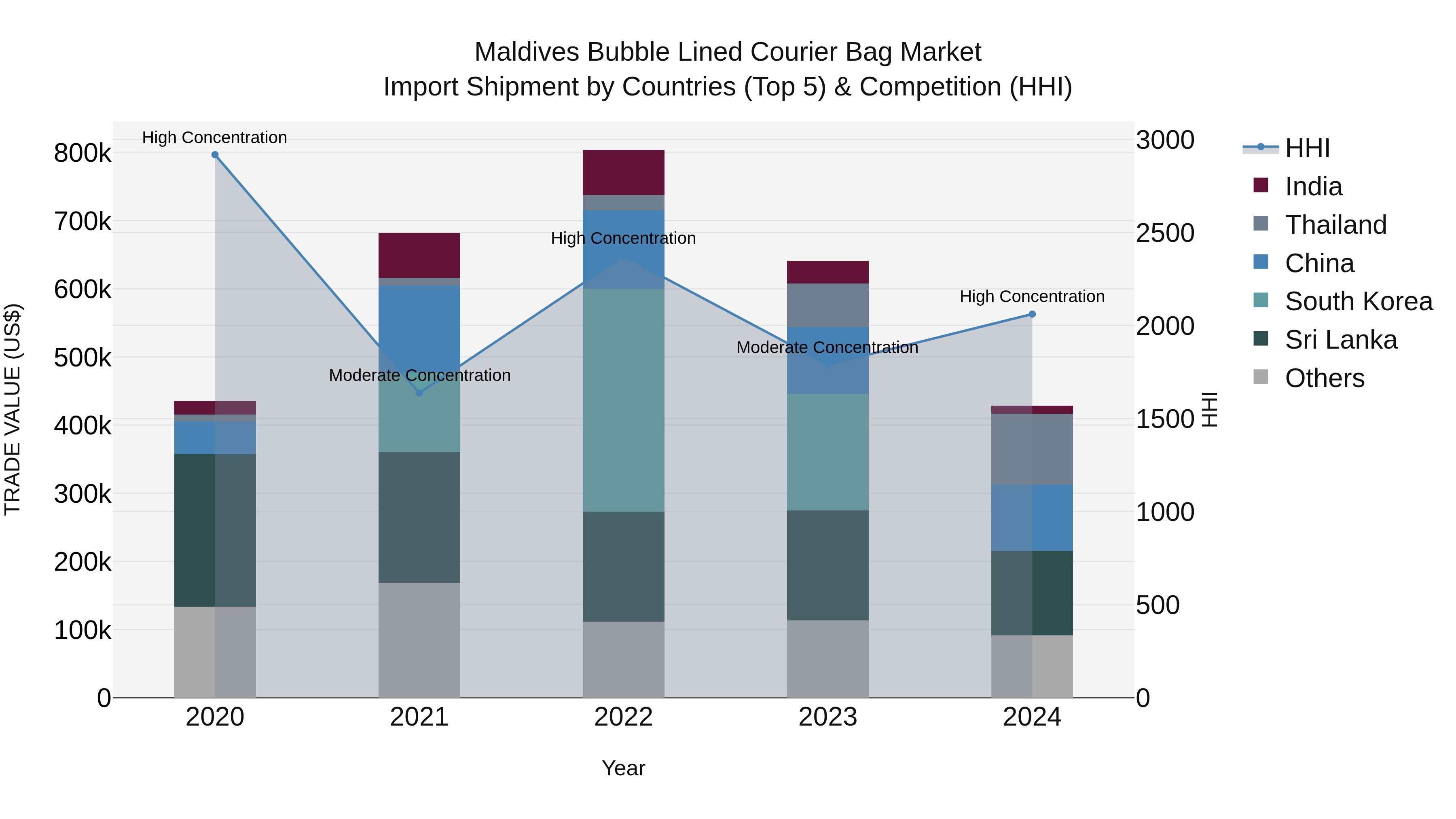 Maldives Bubble Lined Courier Bag Market Top 5 Importing Countries and Market Competition (HHI) Analysis
