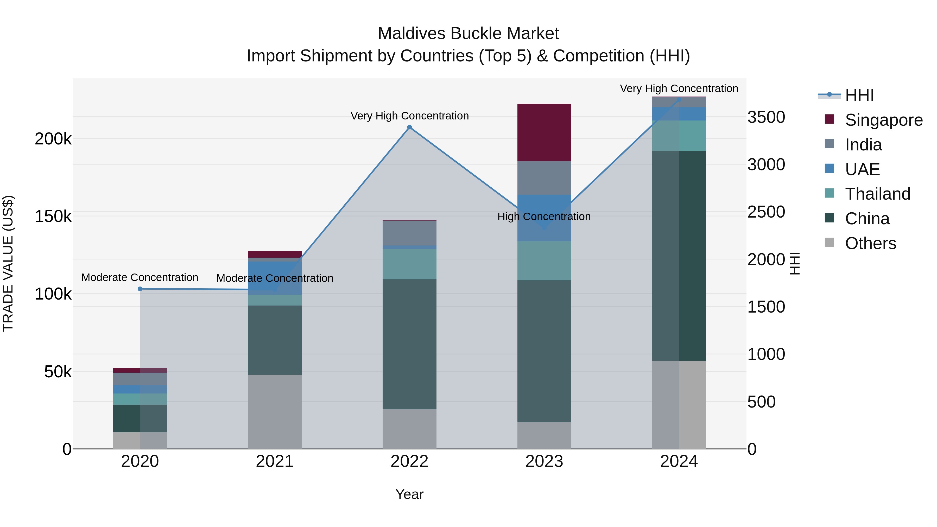 Maldives Buckle Market Top 5 Importing Countries and Market Competition (HHI) Analysis