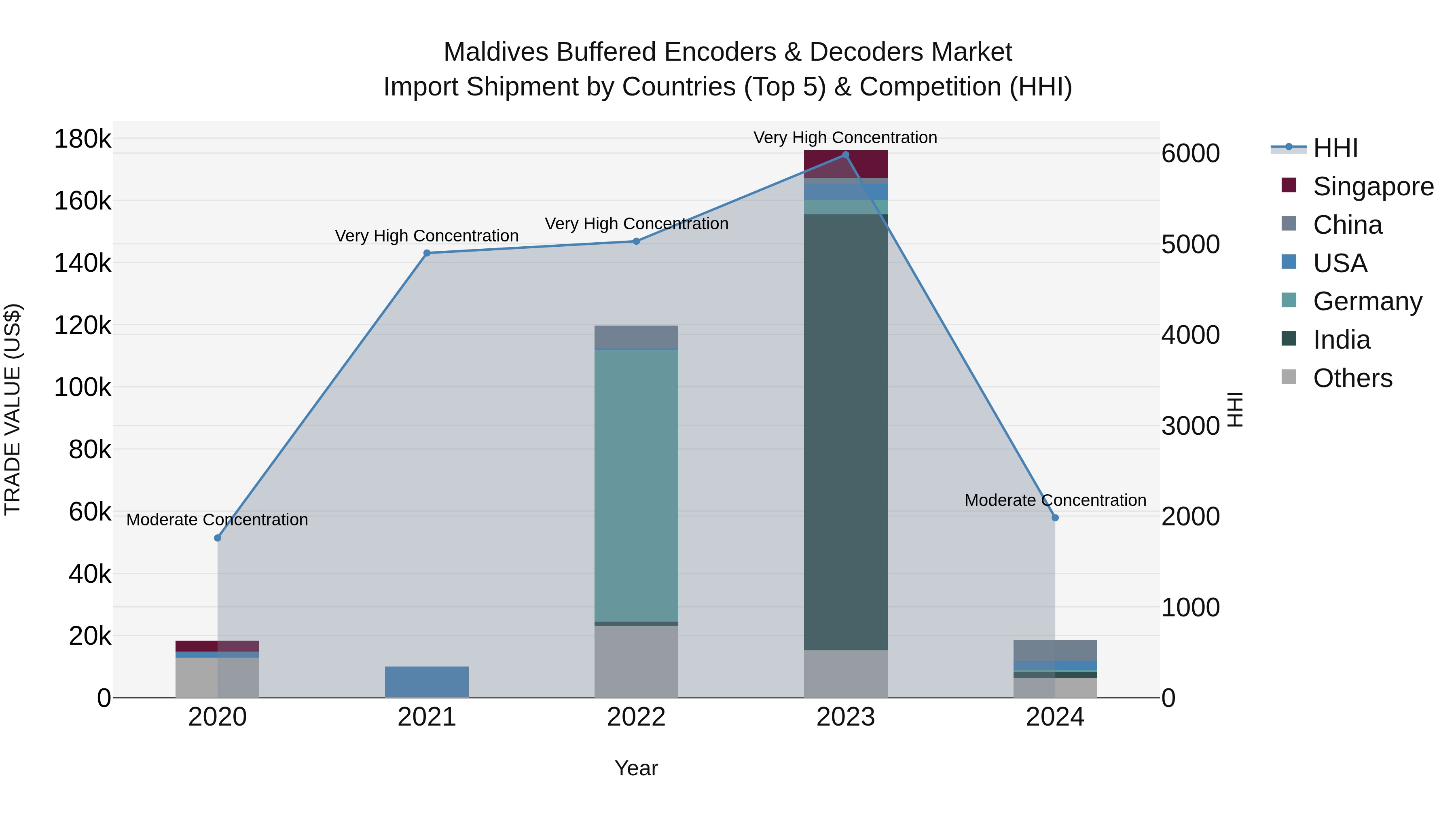 Maldives Buffered Encoders & Decoders Market Top 5 Importing Countries and Market Competition (HHI) Analysis
