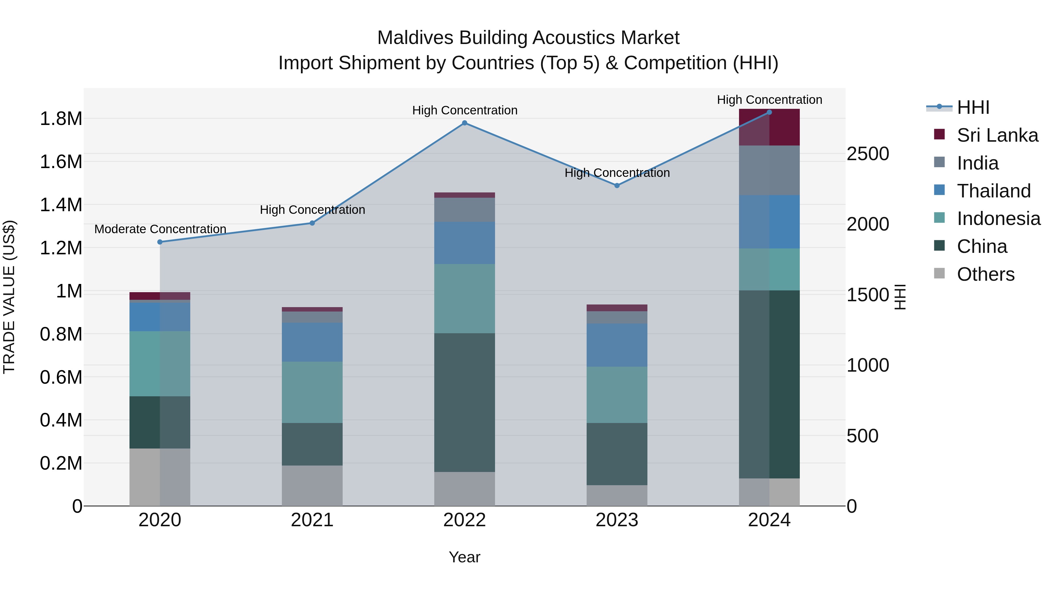 Maldives Building Acoustics Market Top 5 Importing Countries and Market Competition (HHI) Analysis