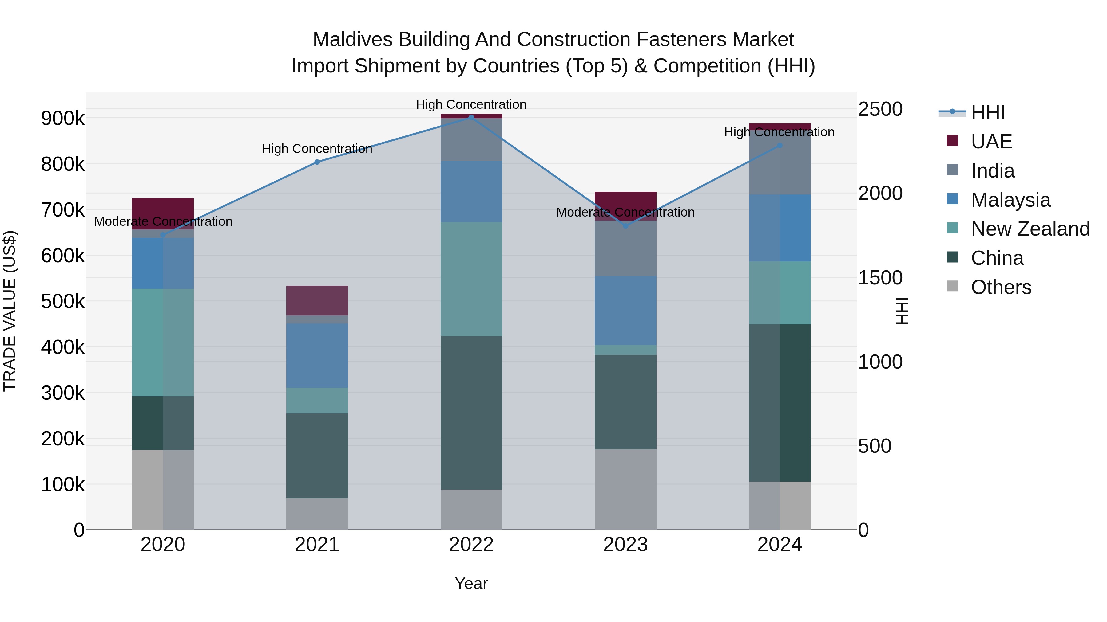 Maldives Building and Construction Fasteners Market Top 5 Importing Countries and Market Competition (HHI) Analysis