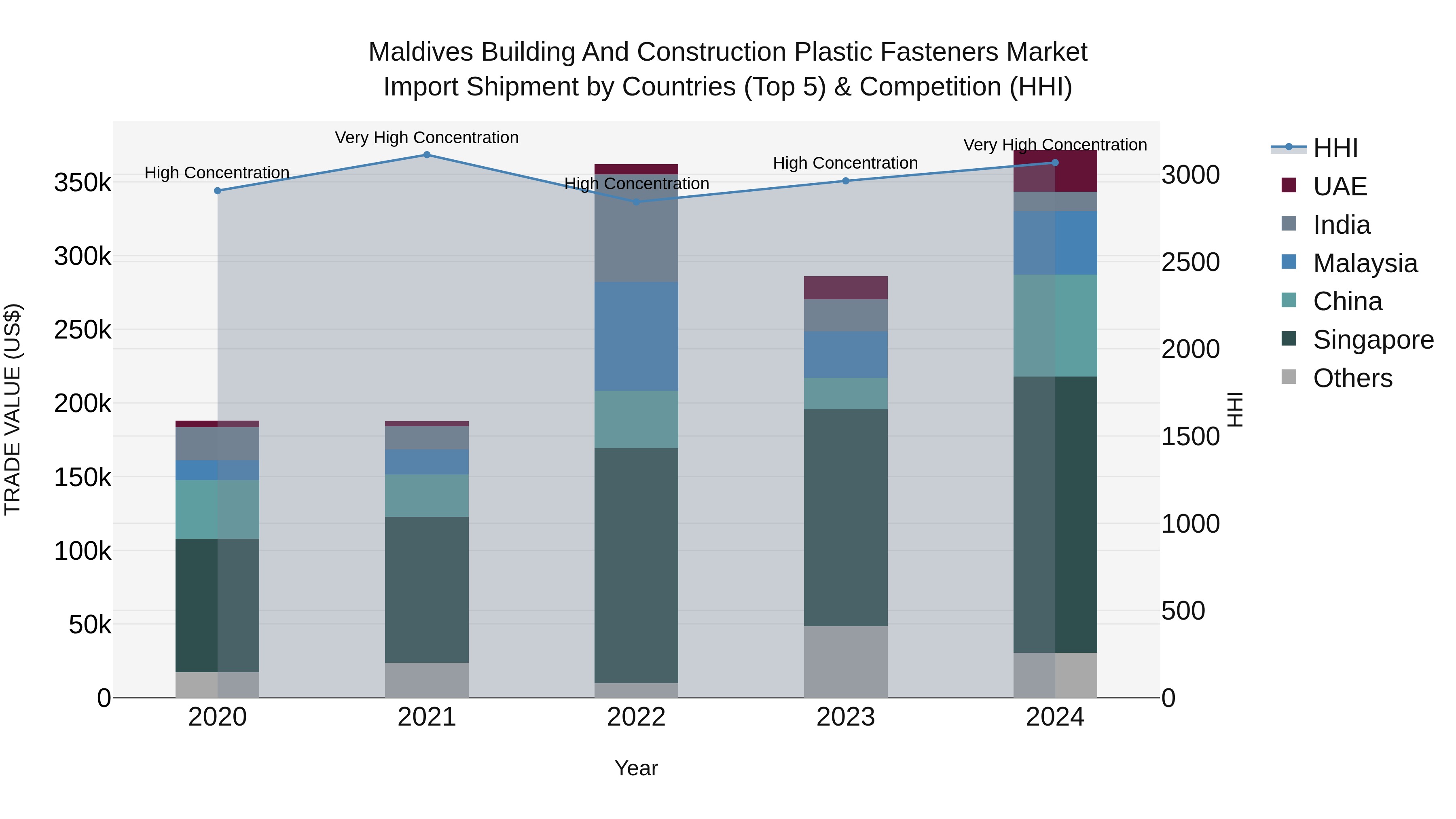 Maldives Building and Construction Plastic Fasteners Market Top 5 Importing Countries and Market Competition (HHI) Analysis