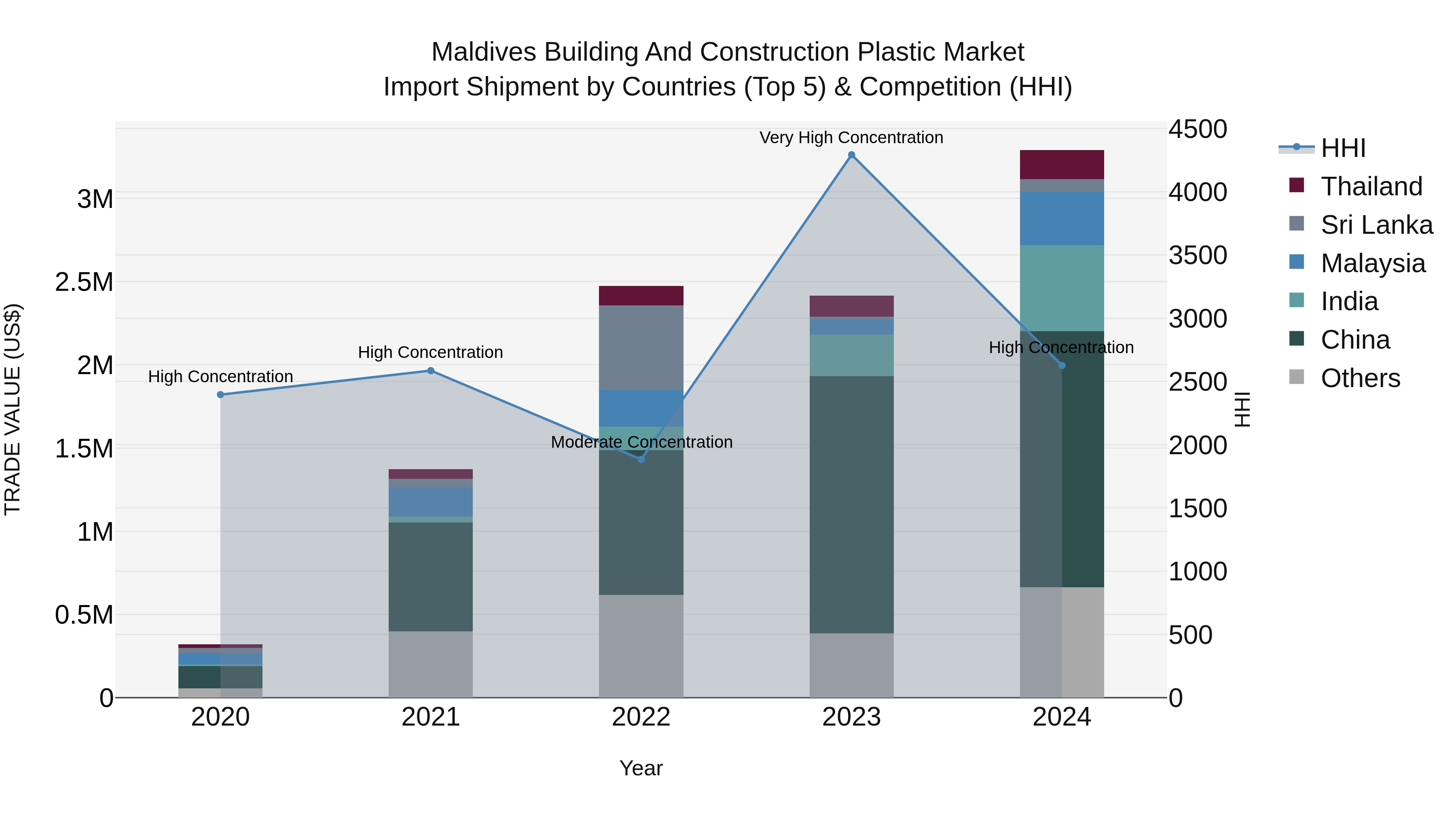 Maldives Building and Construction Plastic Market Top 5 Importing Countries and Market Competition (HHI) Analysis