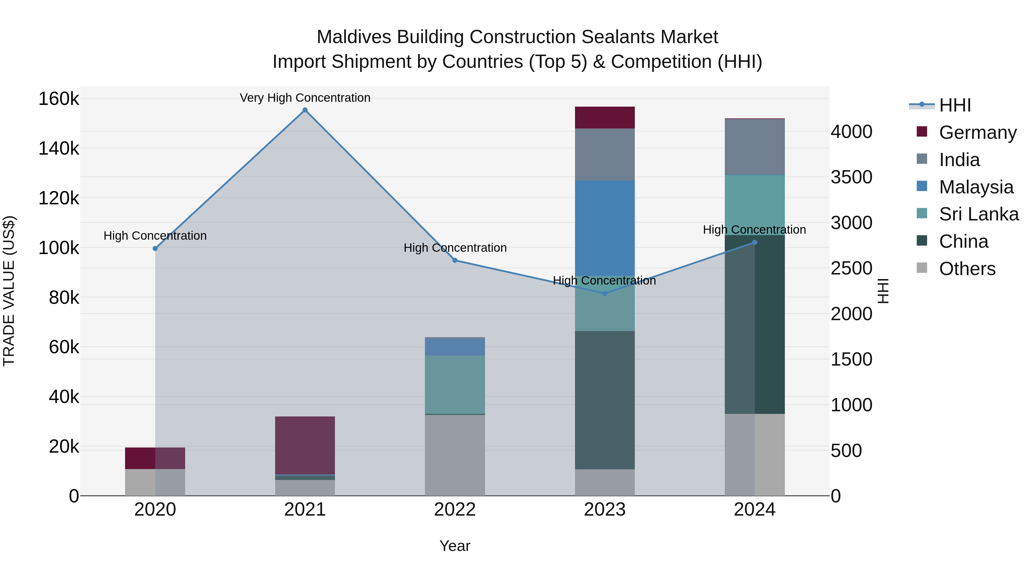 Maldives Building Construction Sealants Market Top 5 Importing Countries and Market Competition (HHI) Analysis