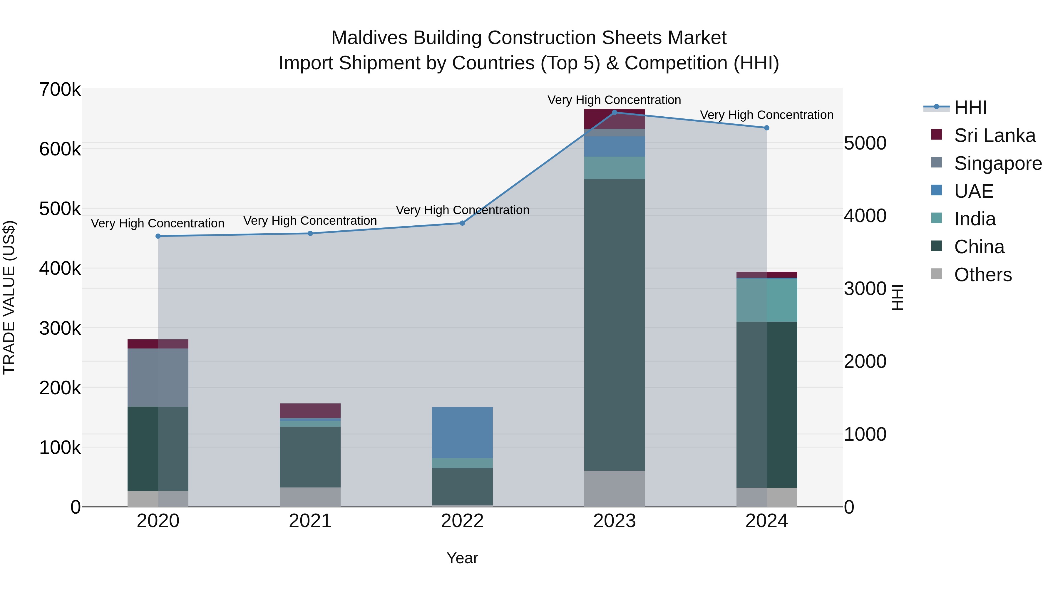 Maldives Building Construction Sheets Market Top 5 Importing Countries and Market Competition (HHI) Analysis