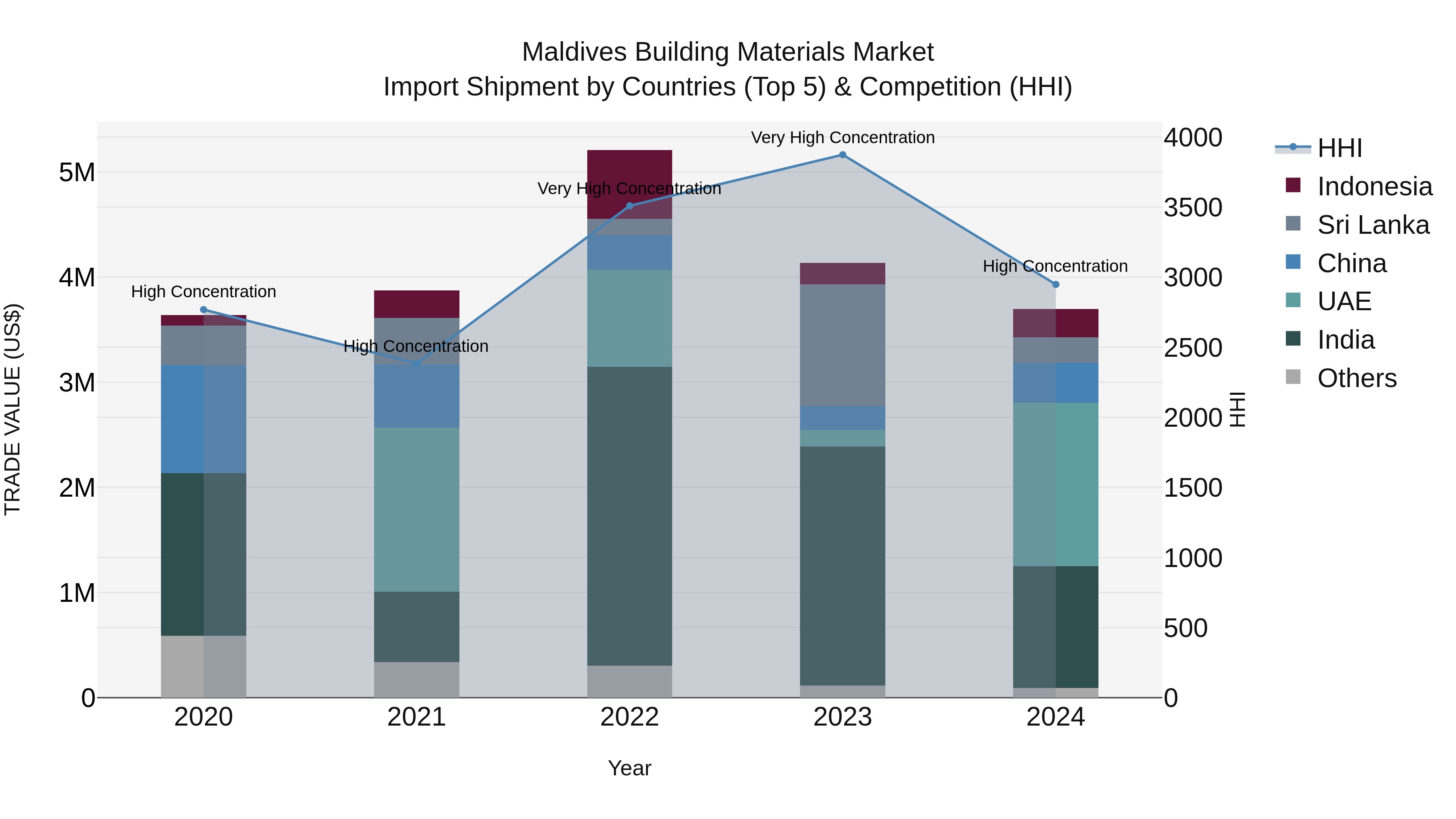 Maldives Building Materials Market Top 5 Importing Countries and Market Competition (HHI) Analysis