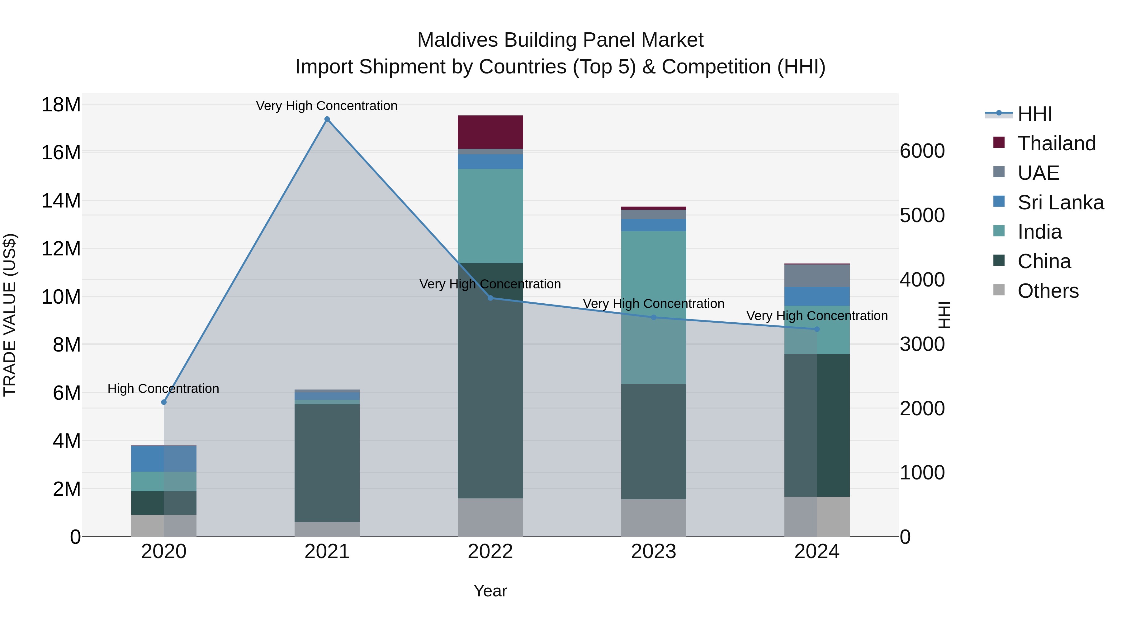Maldives Building Panel Market Top 5 Importing Countries and Market Competition (HHI) Analysis
