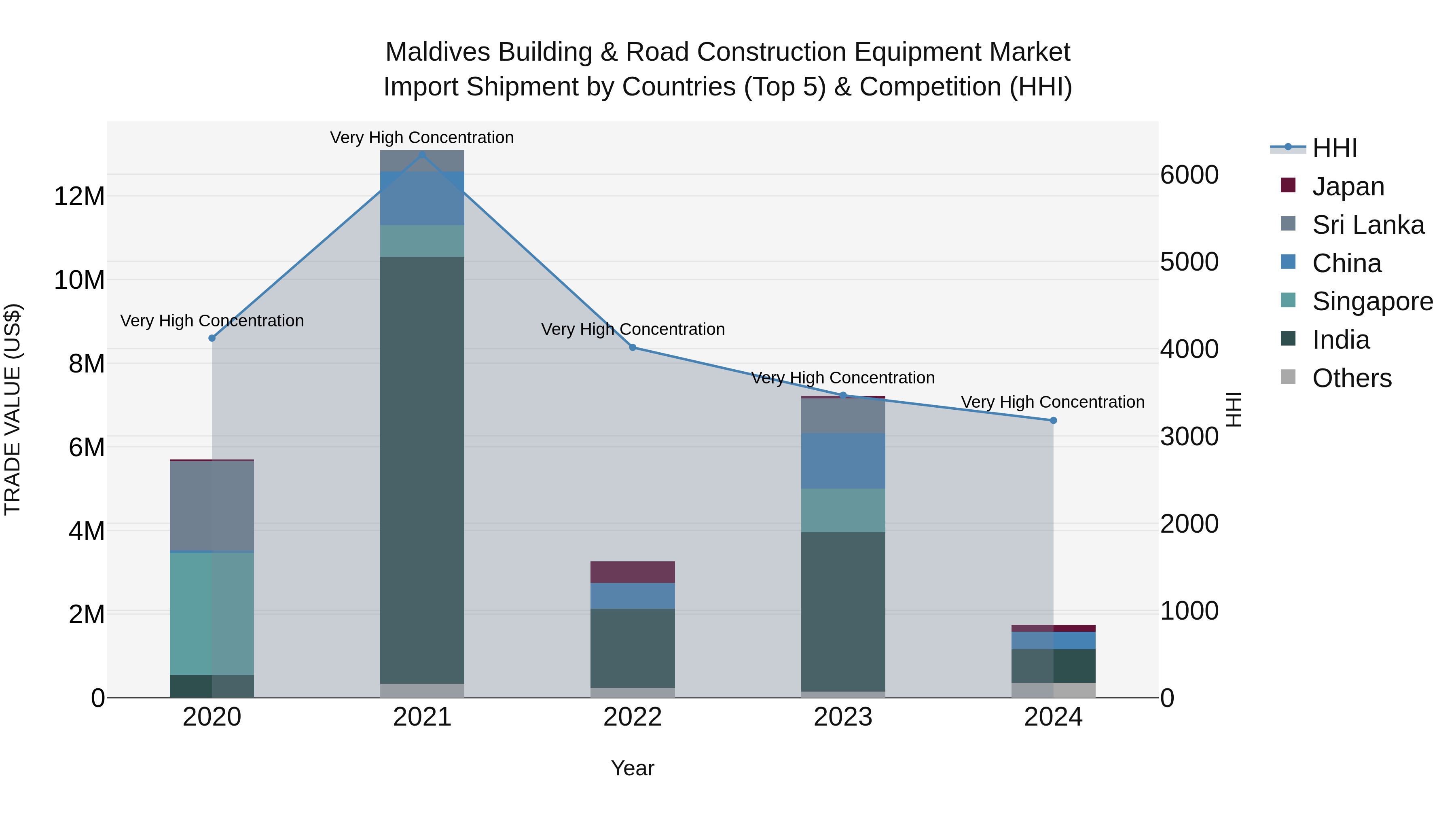 Maldives Building & Road Construction Equipment Market Top 5 Importing Countries and Market Competition (HHI) Analysis