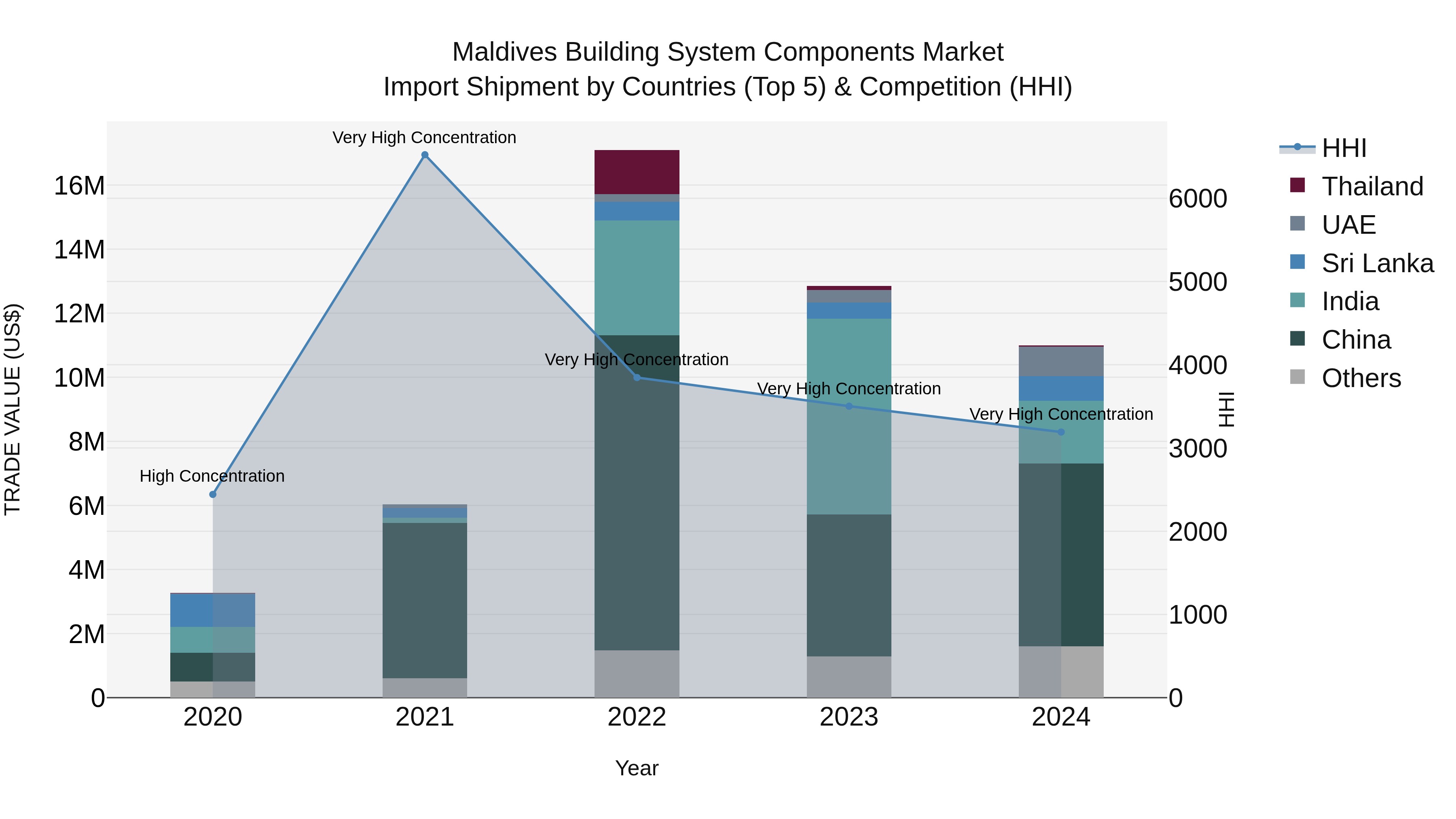 Maldives Building System Components Market Top 5 Importing Countries and Market Competition (HHI) Analysis