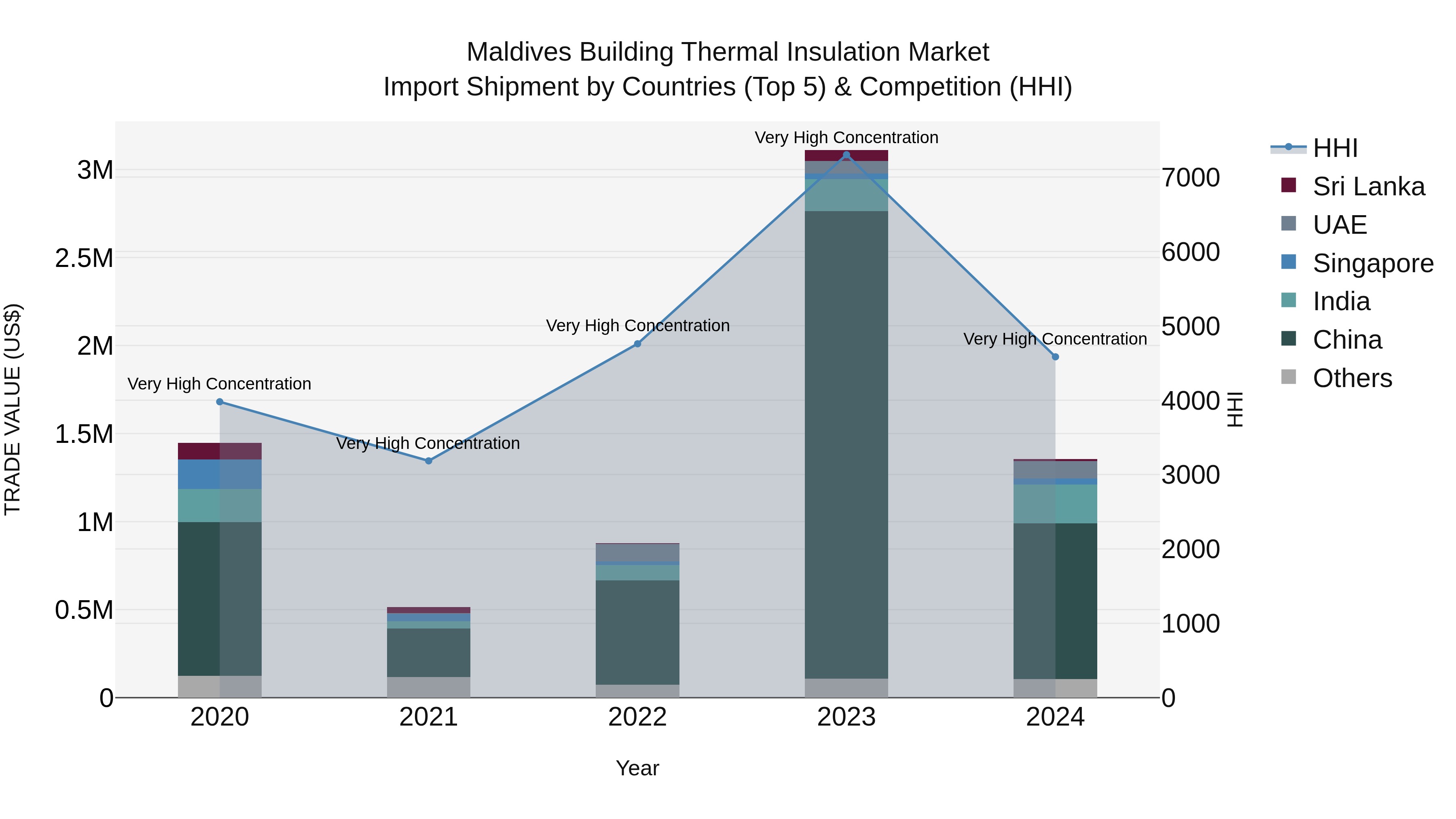 Maldives Building Thermal Insulation Market Top 5 Importing Countries and Market Competition (HHI) Analysis
