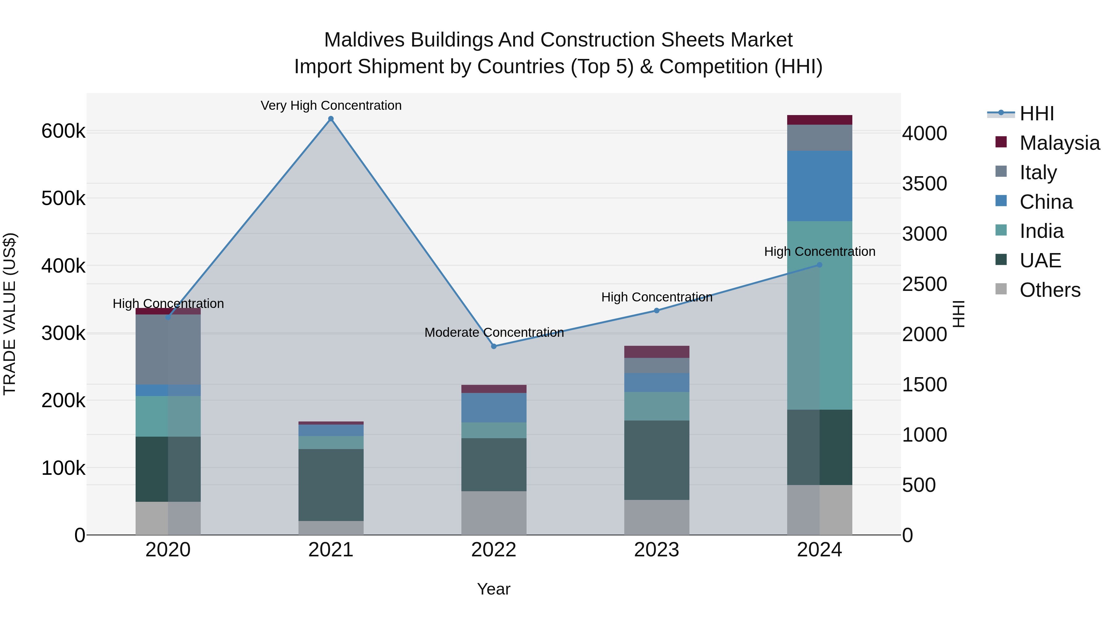 Maldives Buildings and Construction Sheets Market Top 5 Importing Countries and Market Competition (HHI) Analysis