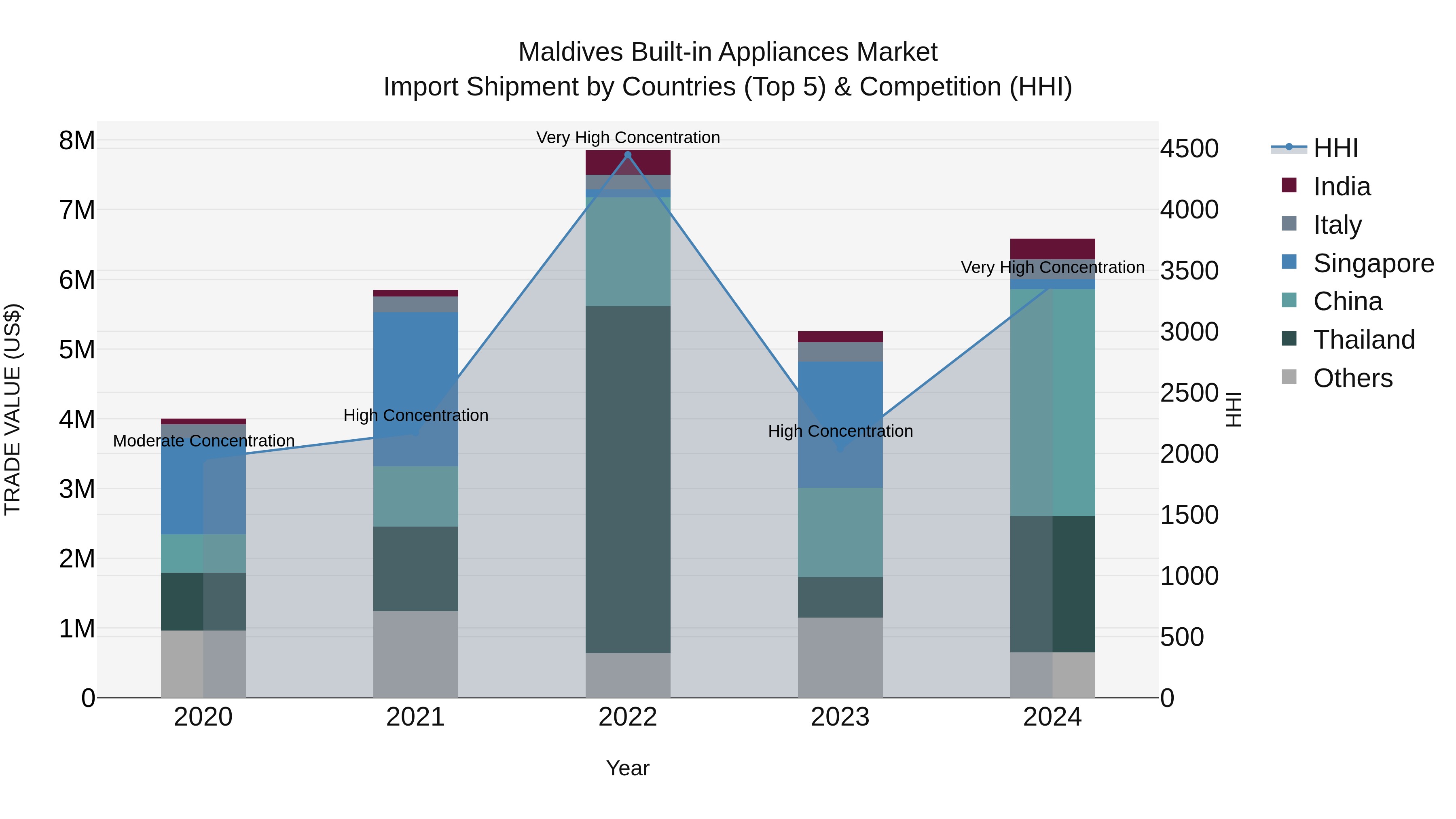Maldives Built-in Appliances Market Top 5 Importing Countries and Market Competition (HHI) Analysis
