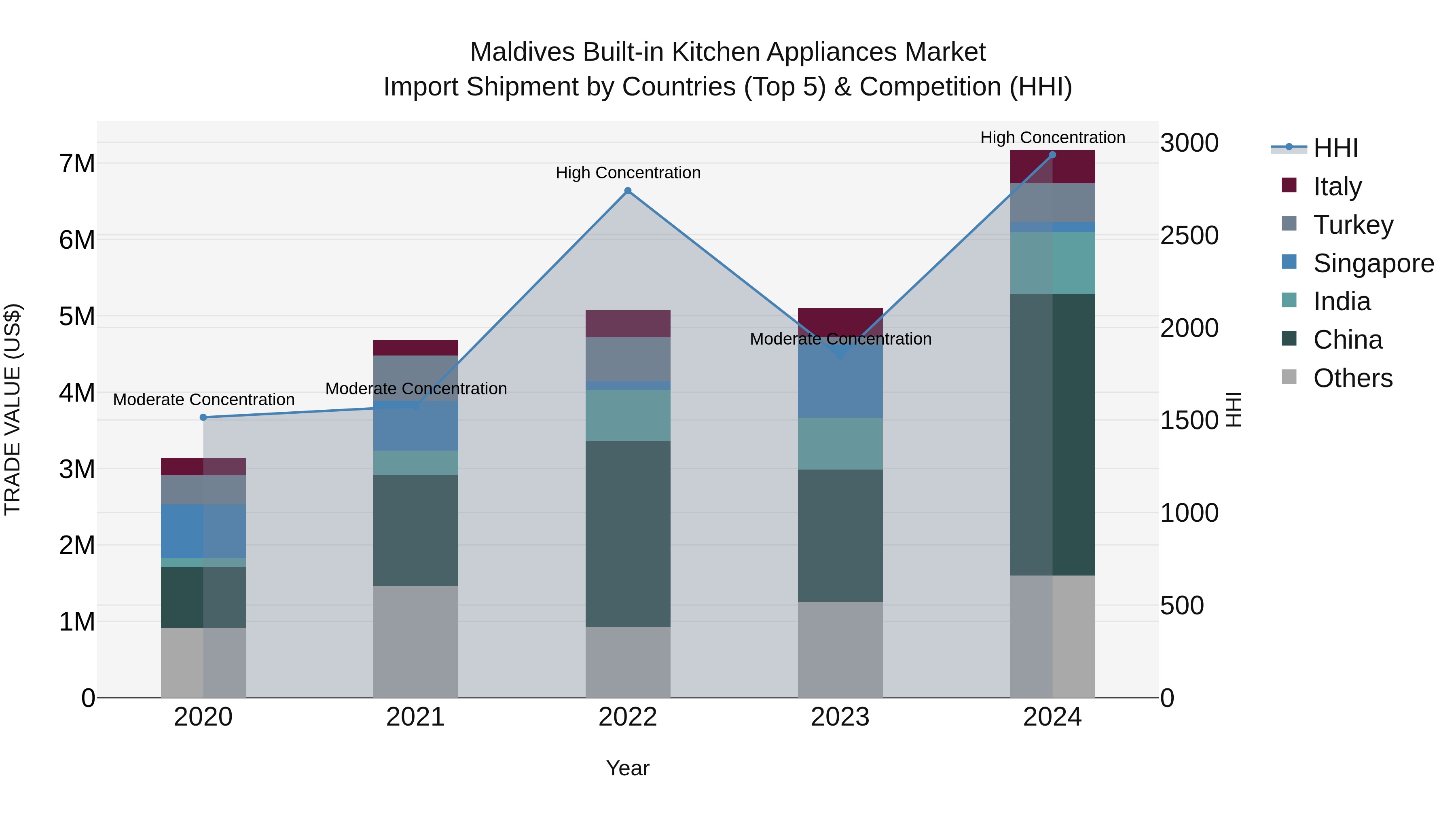Maldives Built-in Kitchen Appliances Market Top 5 Importing Countries and Market Competition (HHI) Analysis