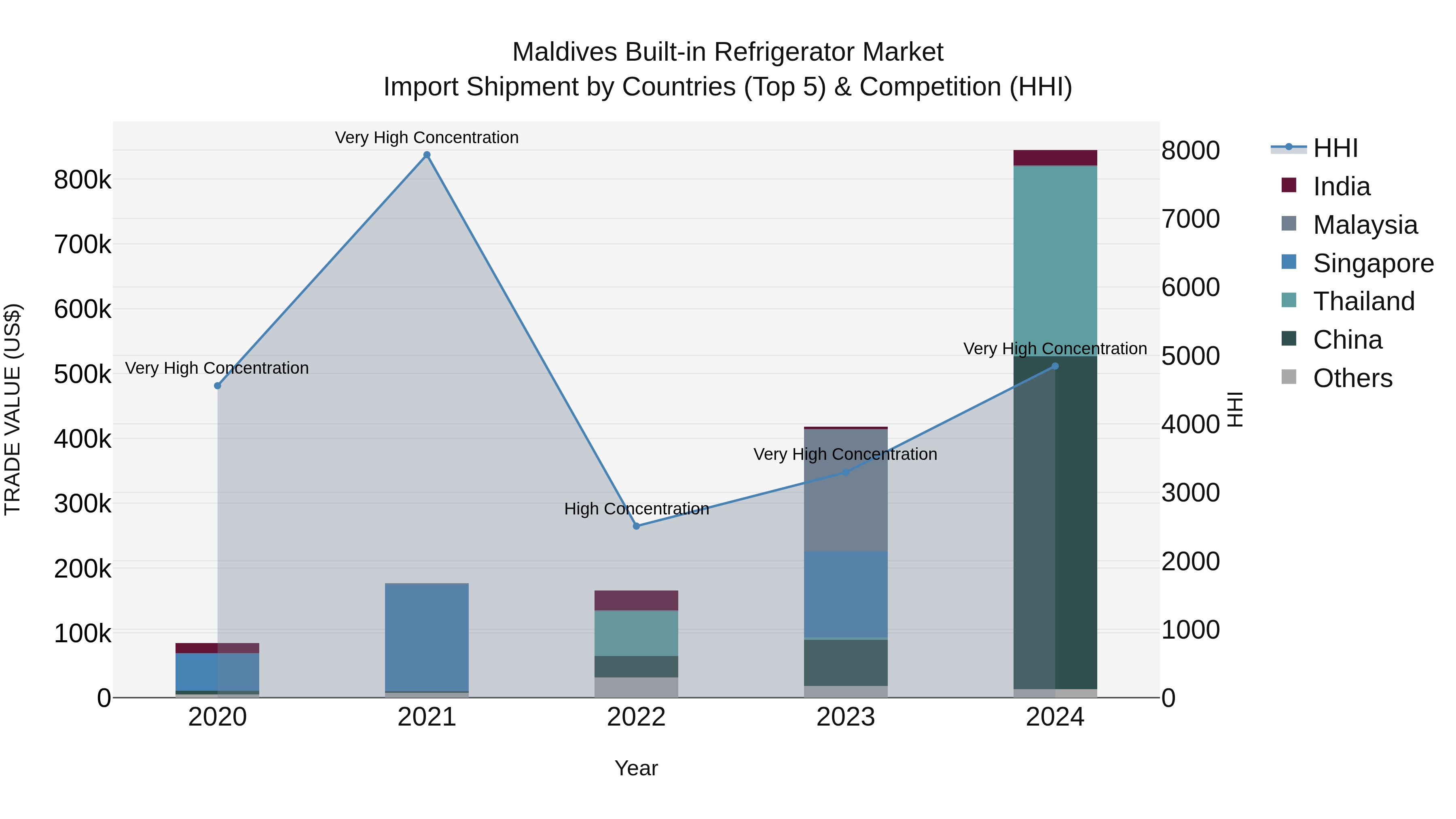 Maldives Built-in Refrigerator Market Top 5 Importing Countries and Market Competition (HHI) Analysis