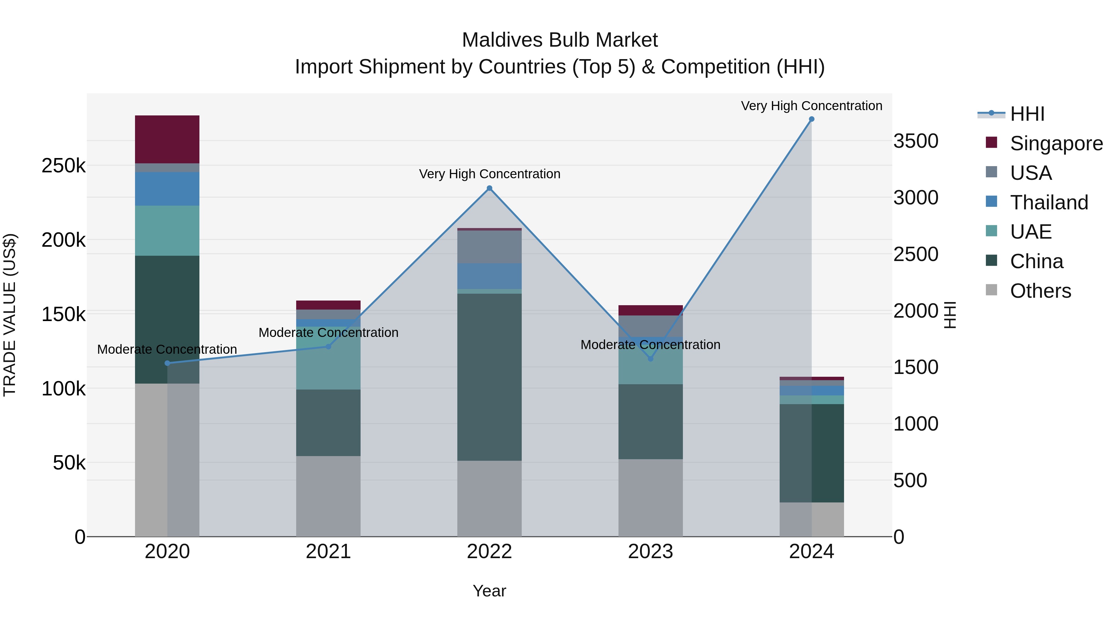 Maldives Bulb Market Top 5 Importing Countries and Market Competition (HHI) Analysis