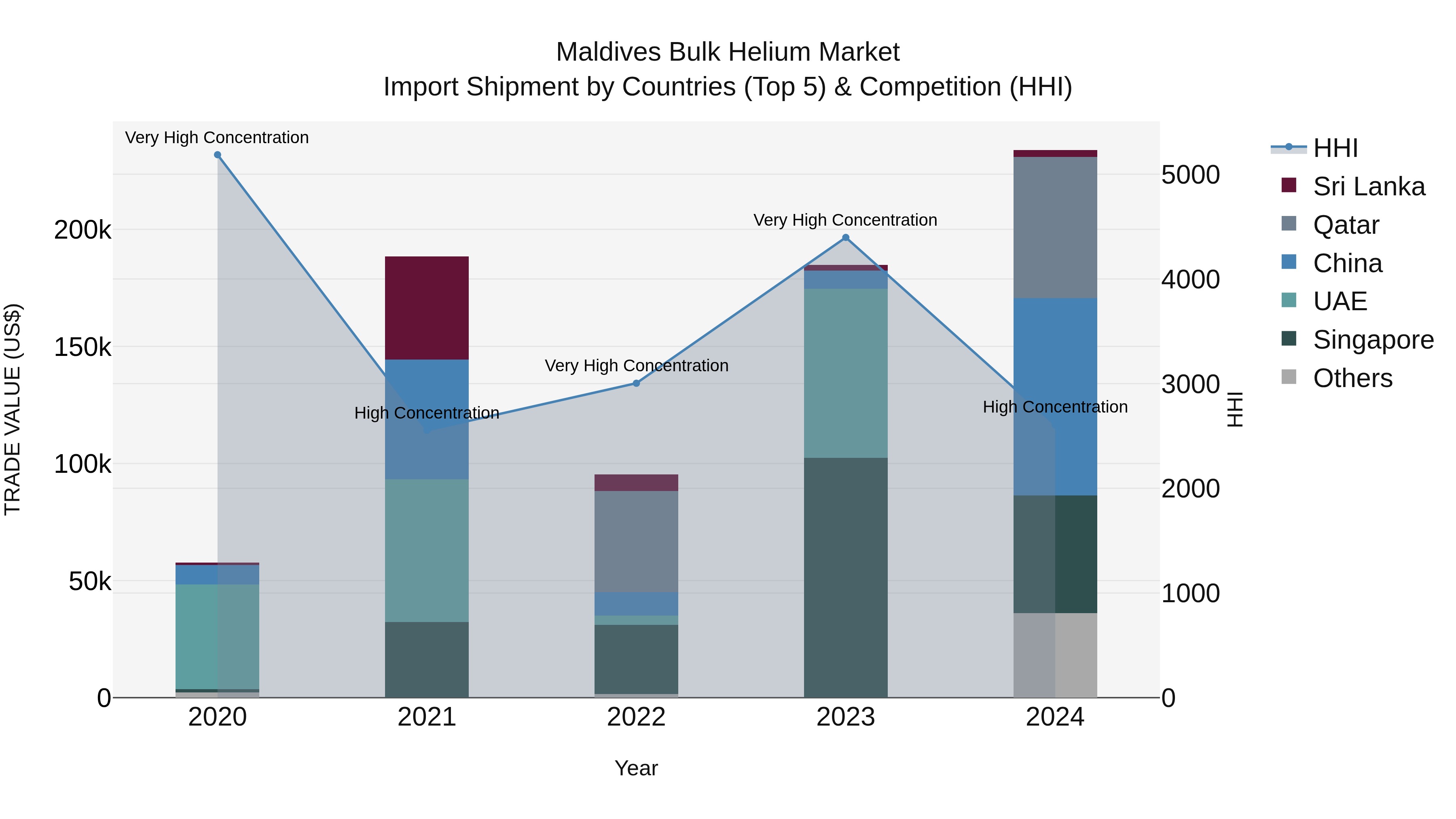 Maldives Bulk Helium Market Top 5 Importing Countries and Market Competition (HHI) Analysis