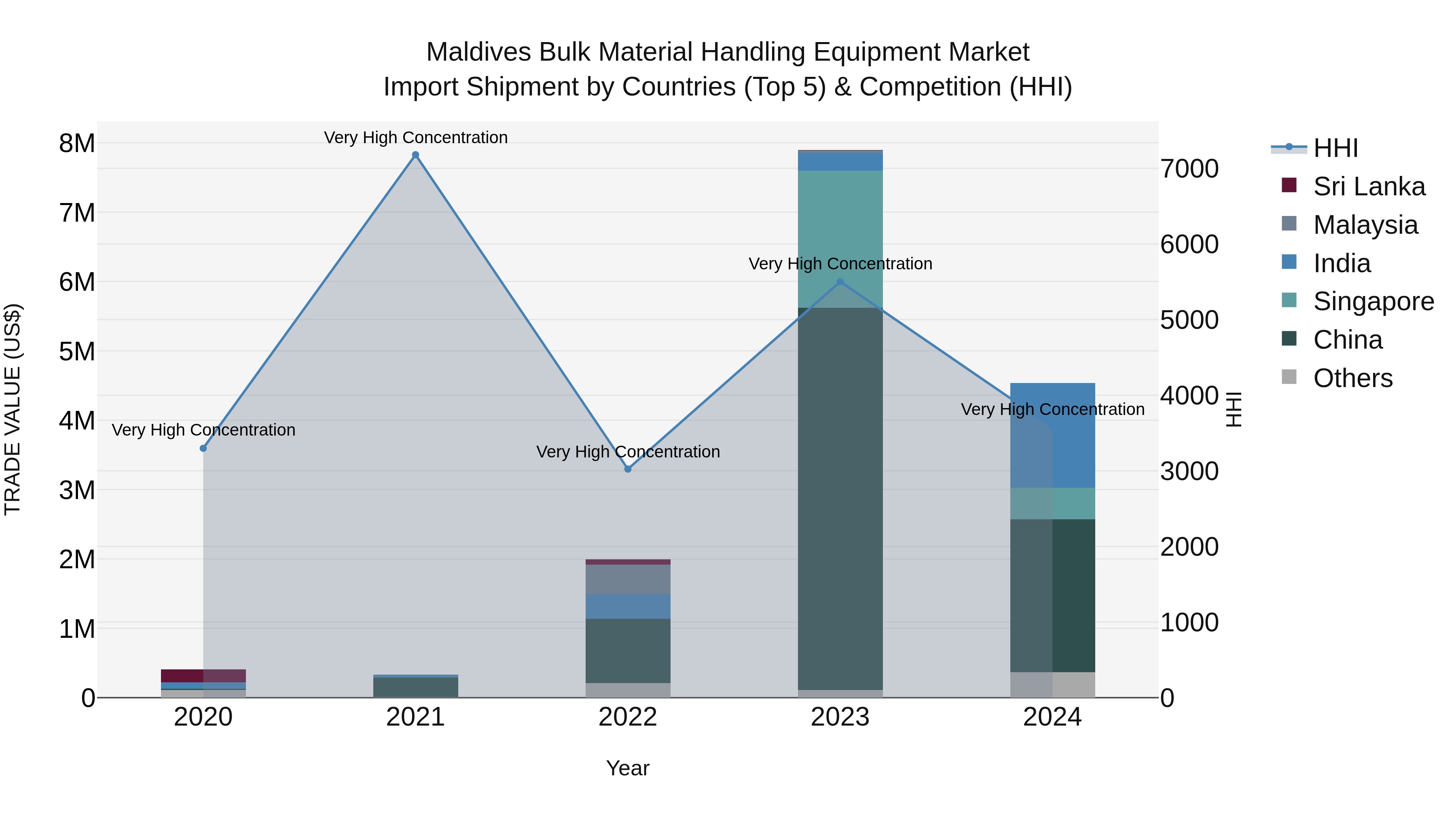 Maldives Bulk Material Handling Equipment Market Top 5 Importing Countries and Market Competition (HHI) Analysis