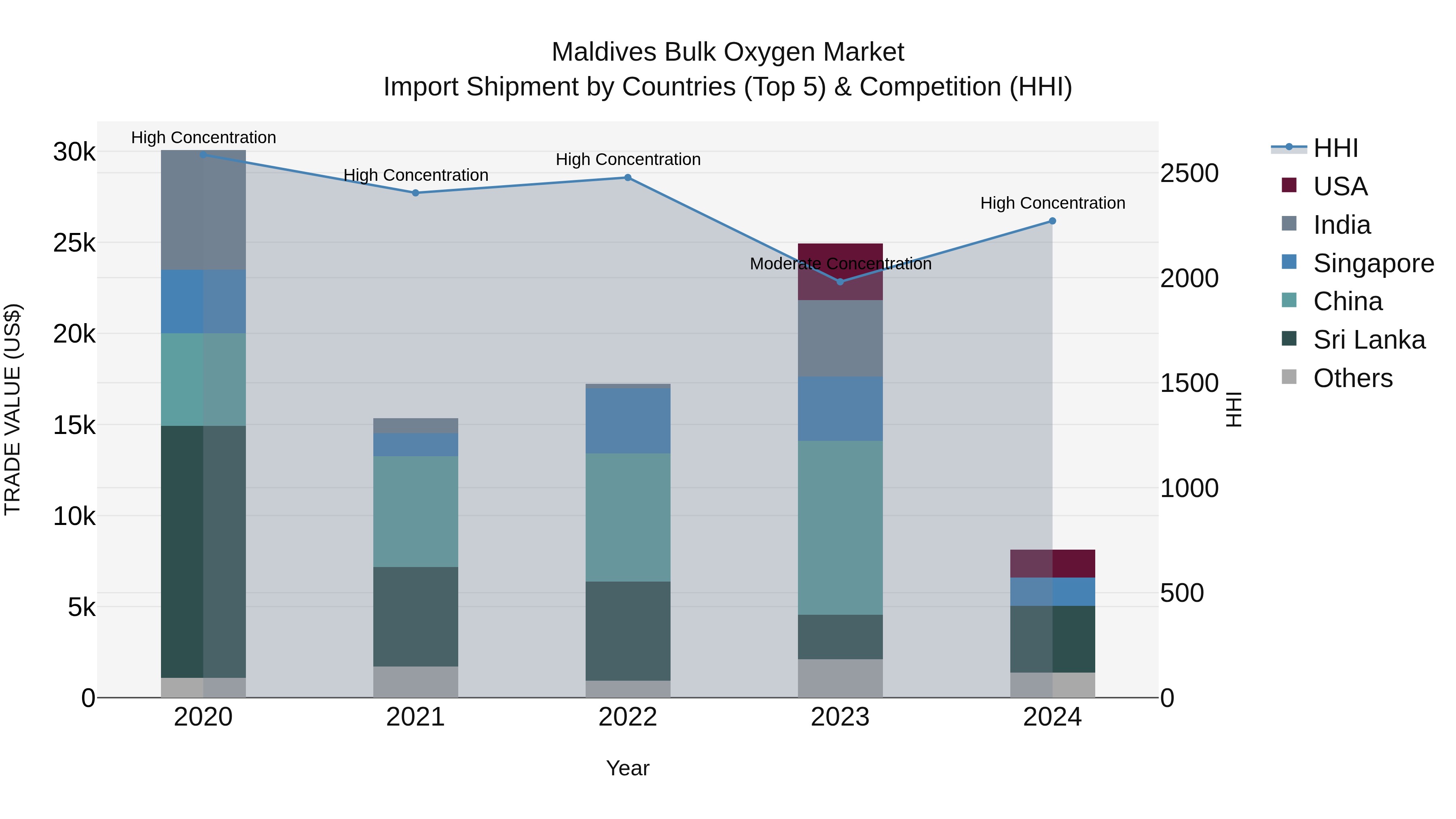 Maldives Bulk Oxygen Market Top 5 Importing Countries and Market Competition (HHI) Analysis