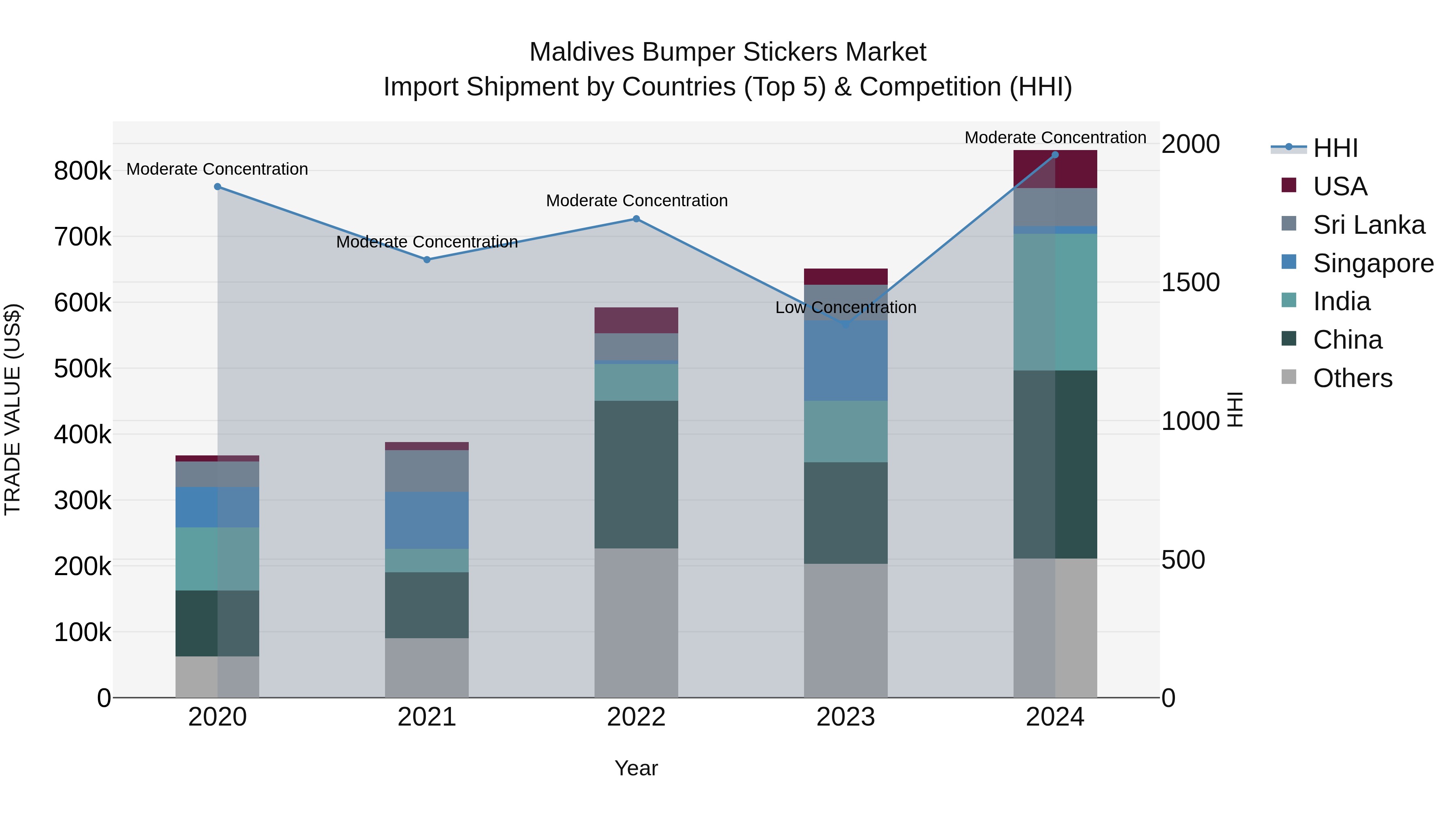 Maldives Bumper Stickers Market Top 5 Importing Countries and Market Competition (HHI) Analysis