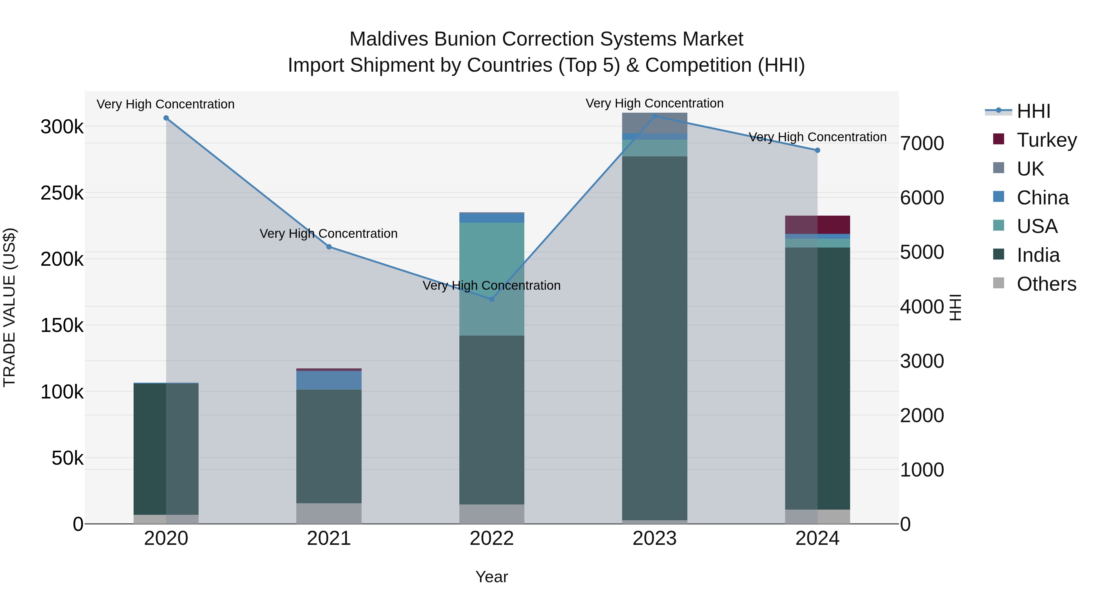 Maldives Bunion Correction Systems Market Top 5 Importing Countries and Market Competition (HHI) Analysis