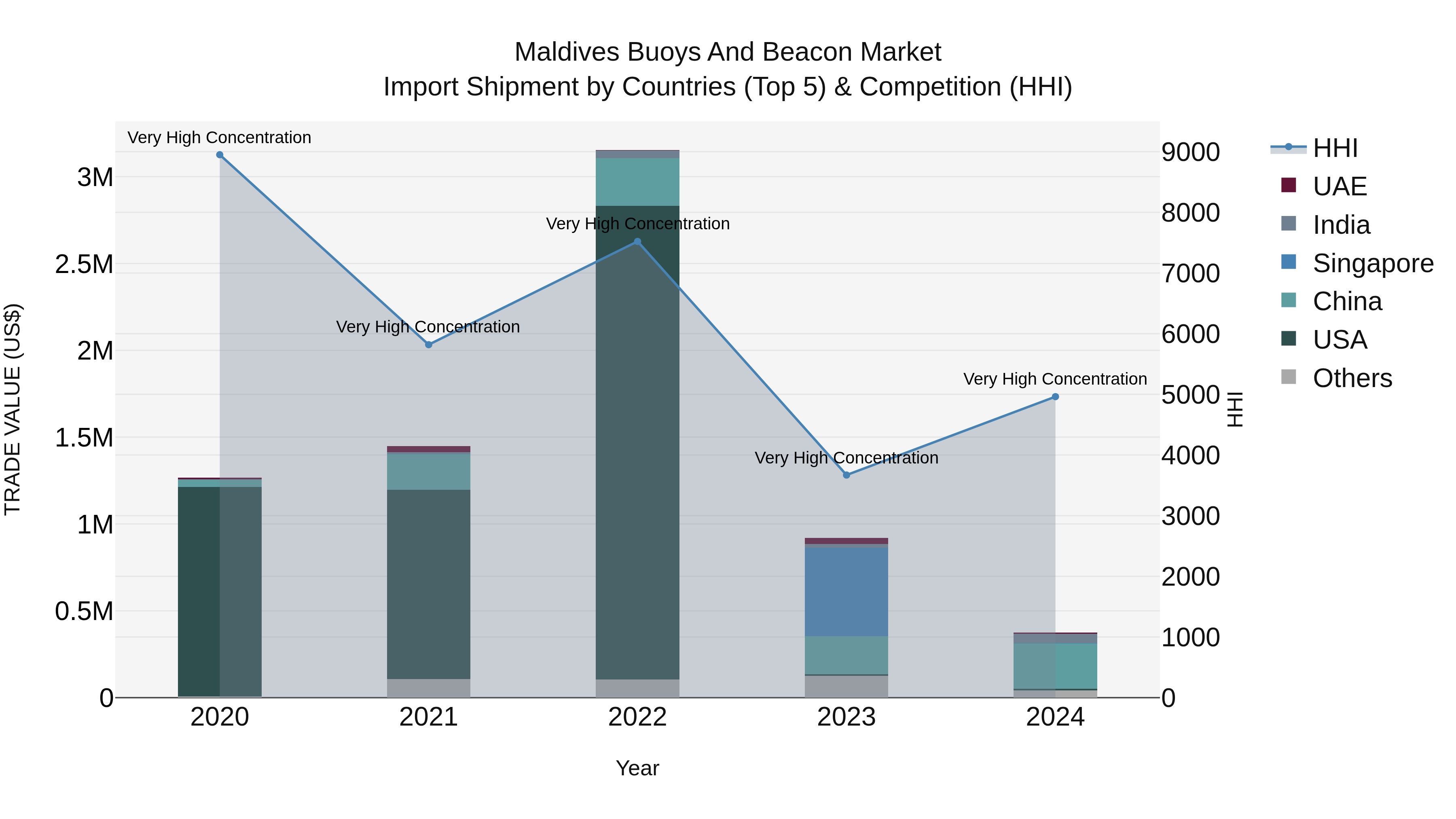 Maldives Buoys and Beacon Market Top 5 Importing Countries and Market Competition (HHI) Analysis