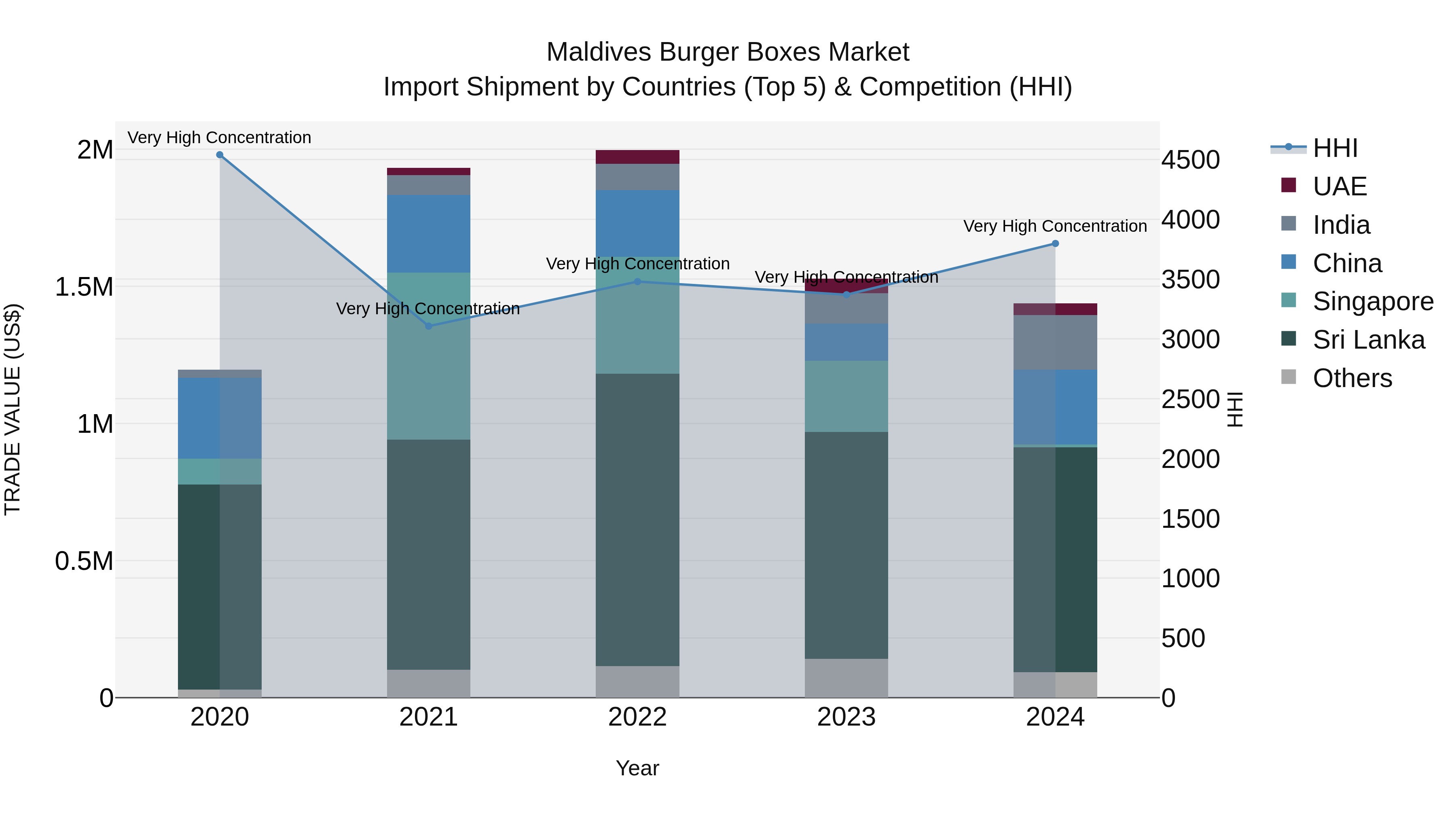 Maldives Burger Boxes Market Top 5 Importing Countries and Market Competition (HHI) Analysis