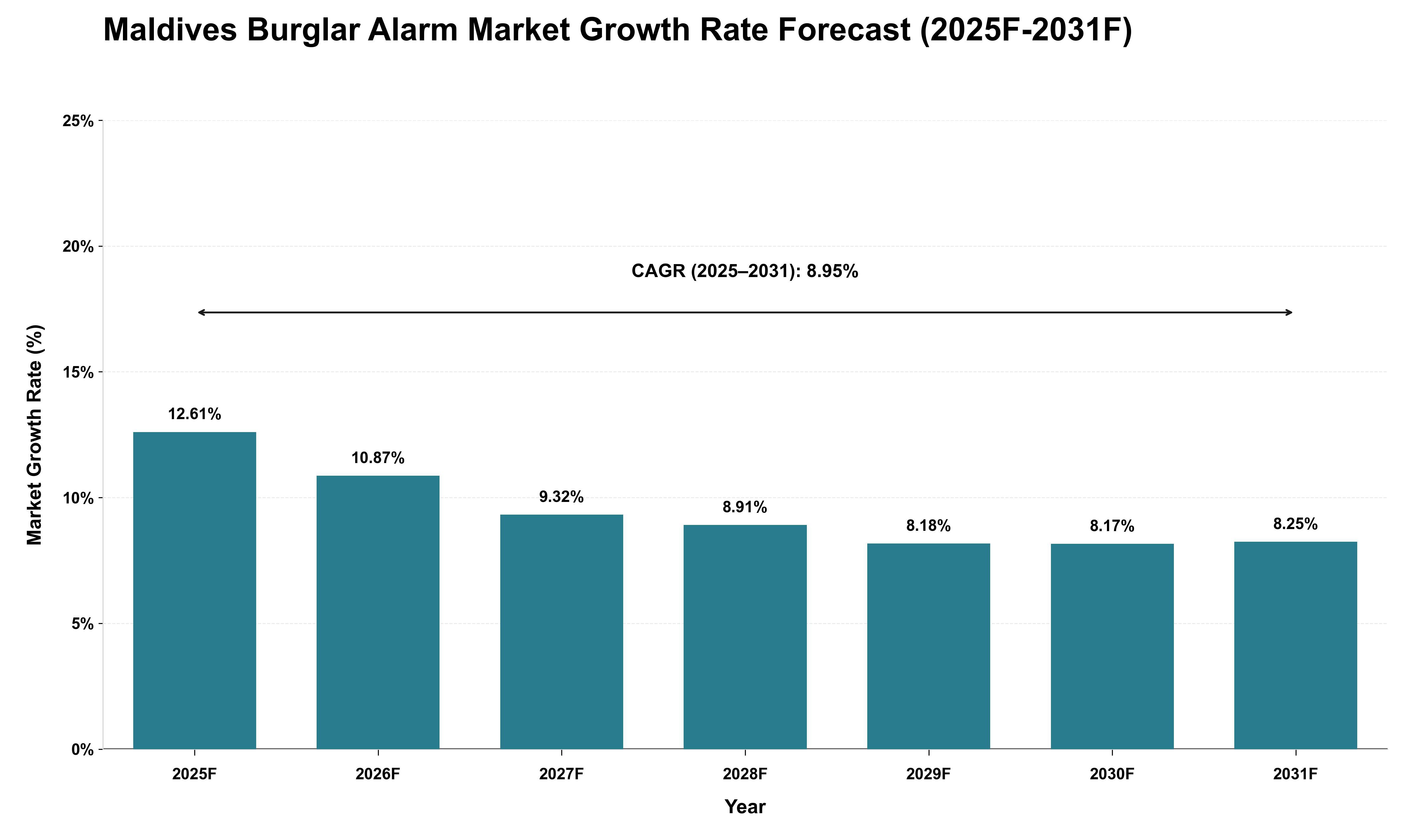 Maldives Burglar Alarm Market Growth Rate Analysis (2025 - 2031)