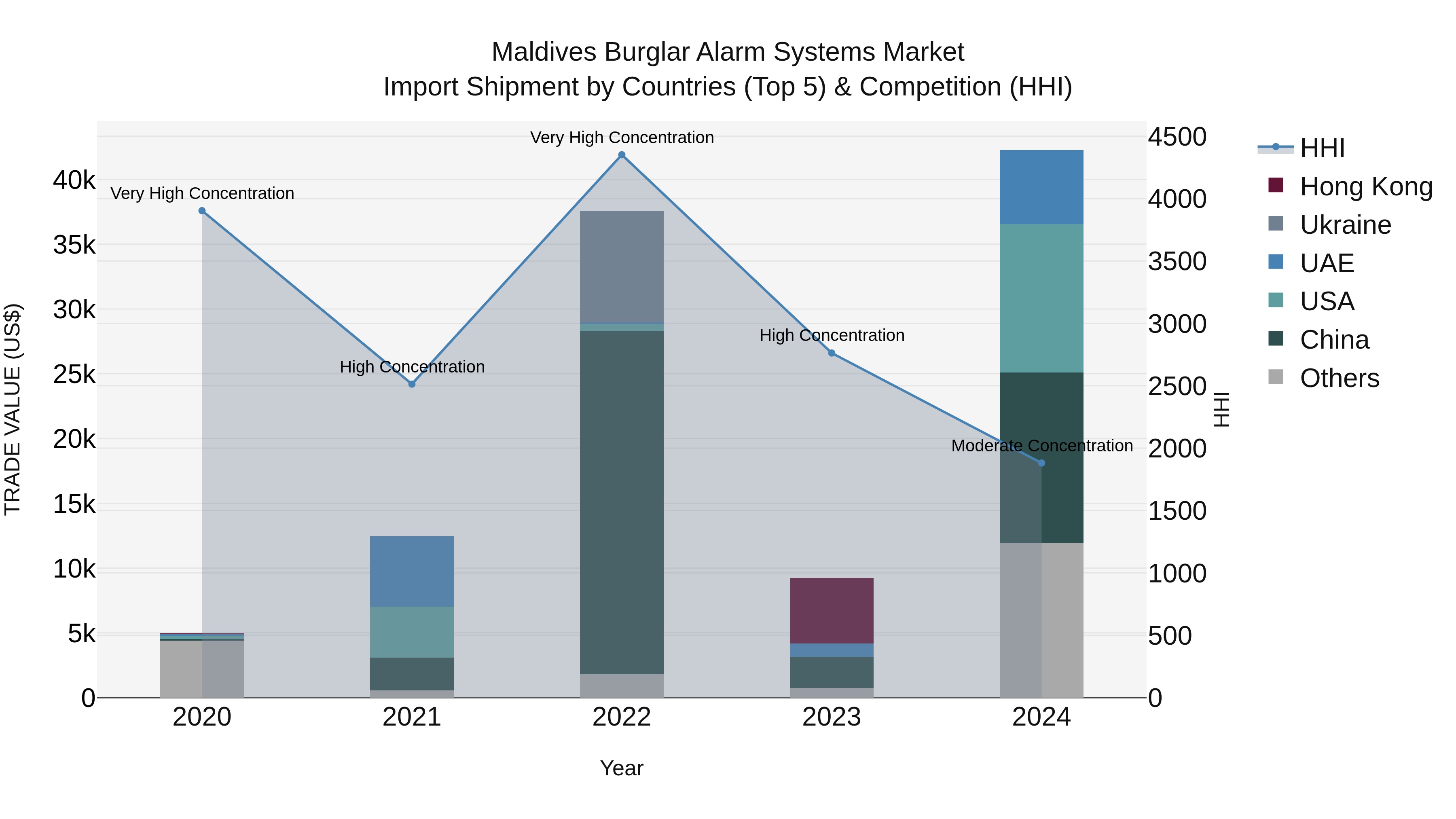Maldives Burglar Alarm Systems Market Top 5 Importing Countries and Market Competition (HHI) Analysis