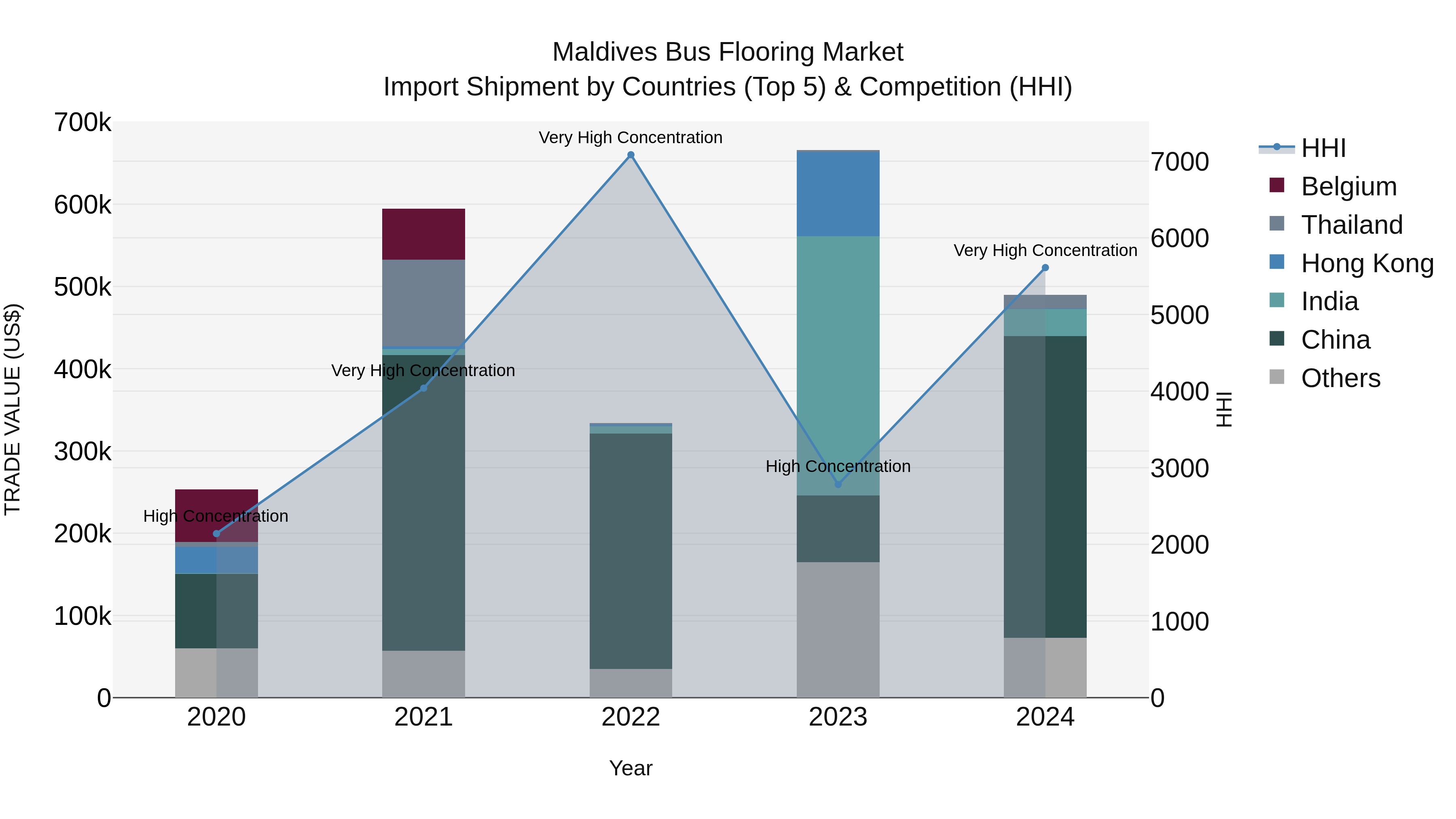 Maldives Bus Flooring Market Top 5 Importing Countries and Market Competition (HHI) Analysis