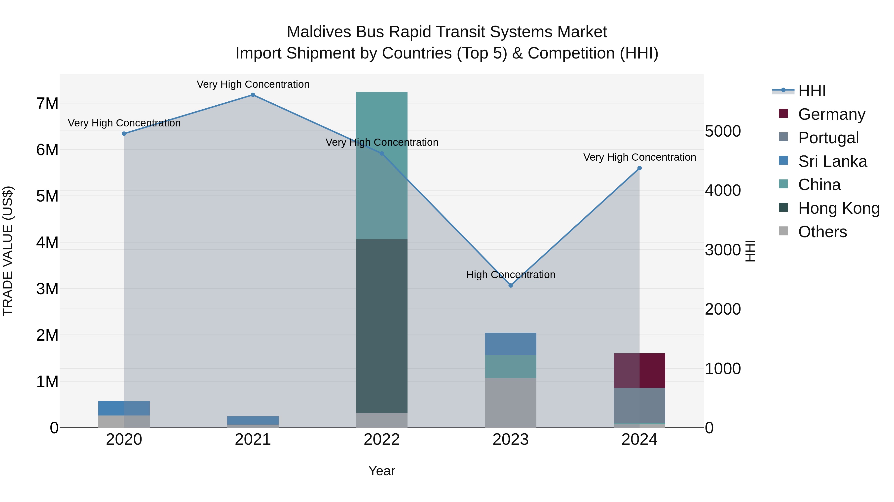 Maldives Bus Rapid Transit Systems Market Top 5 Importing Countries and Market Competition (HHI) Analysis