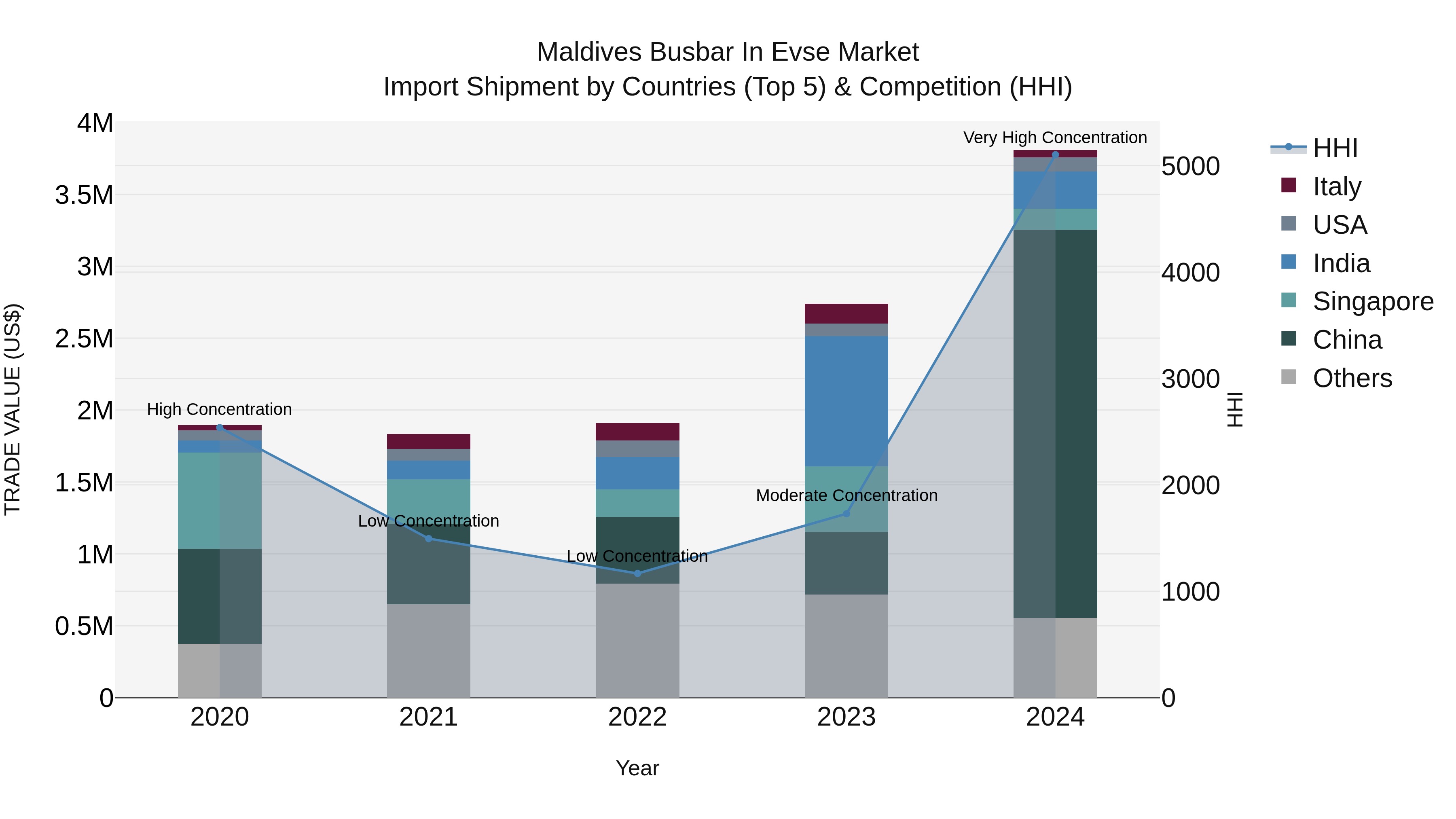 Maldives Busbar in Evse Market Top 5 Importing Countries and Market Competition (HHI) Analysis
