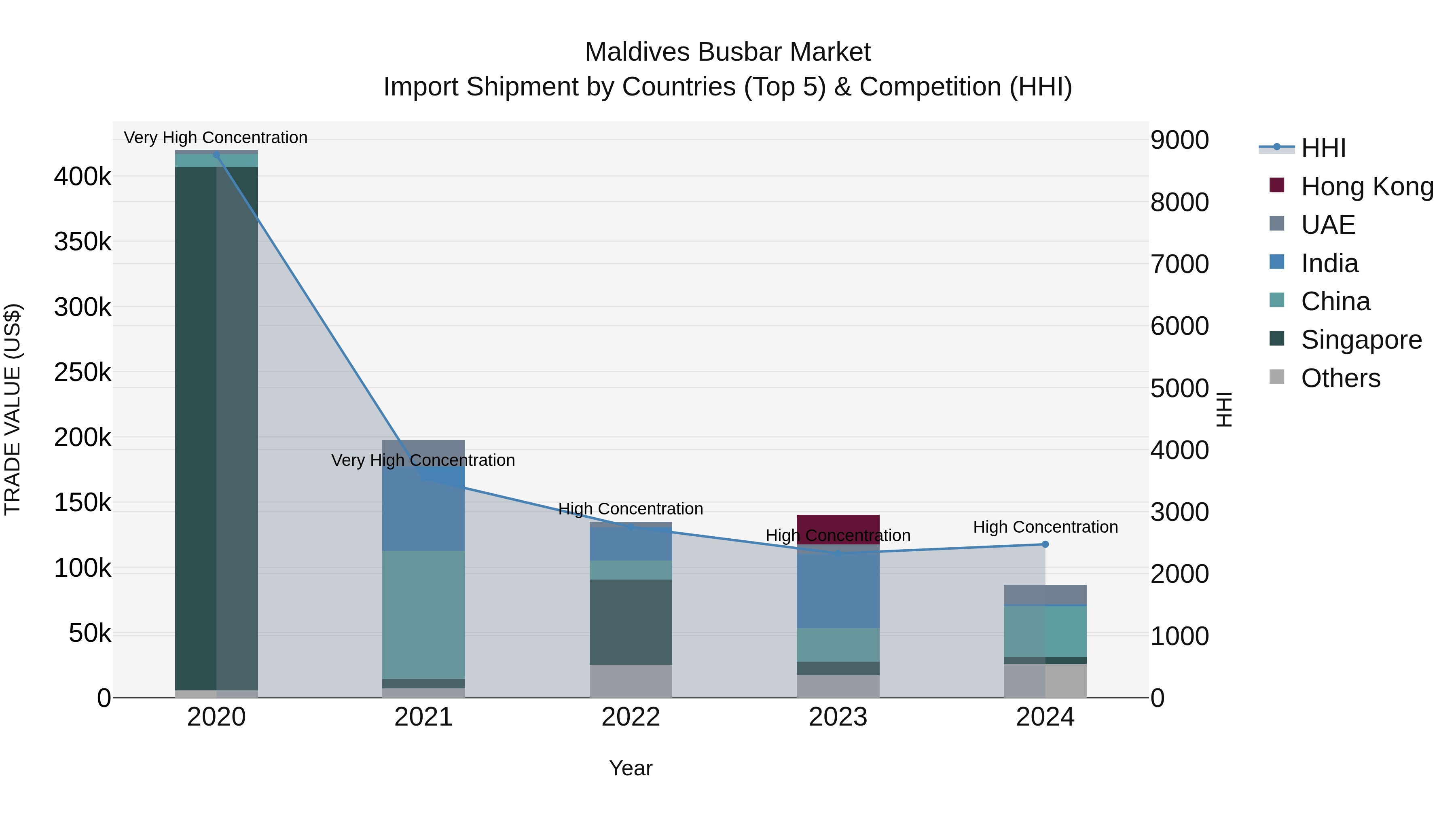 Maldives Busbar Market Top 5 Importing Countries and Market Competition (HHI) Analysis
