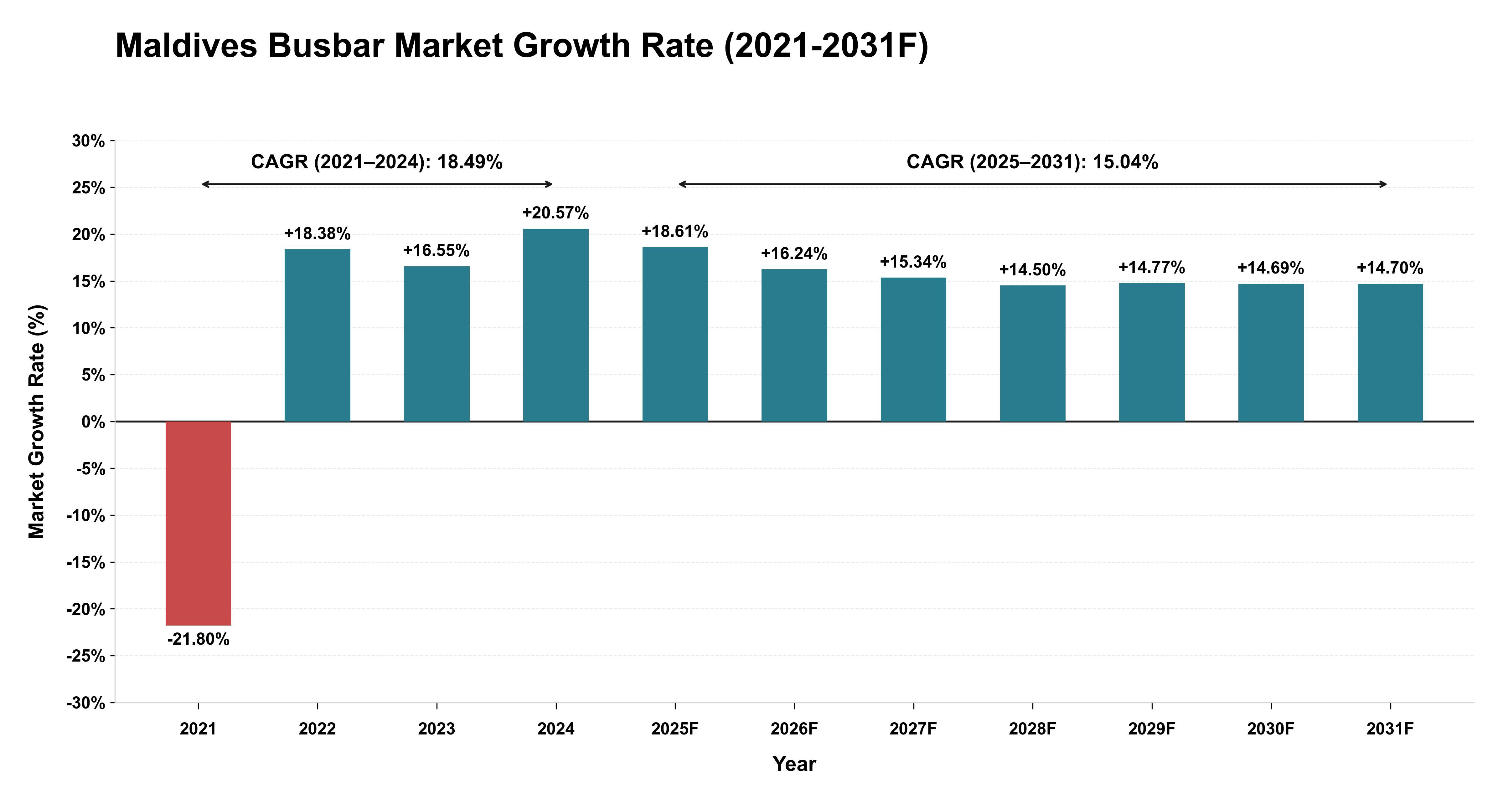 Maldives Busbar Market Year-wise Growth Rate (2021-2031F)