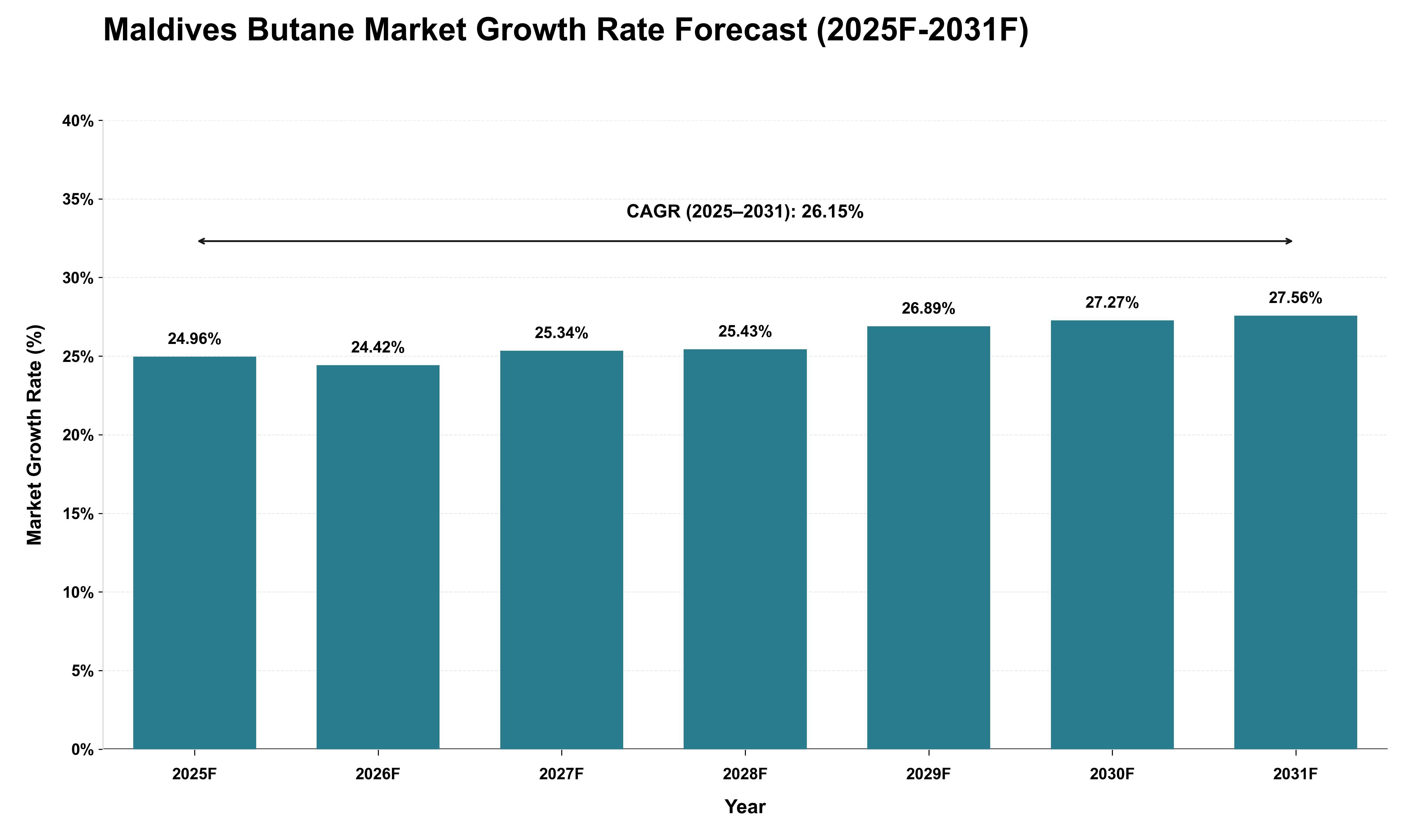 Maldives Butane Market Growth Rate Analysis (2025 - 2031)