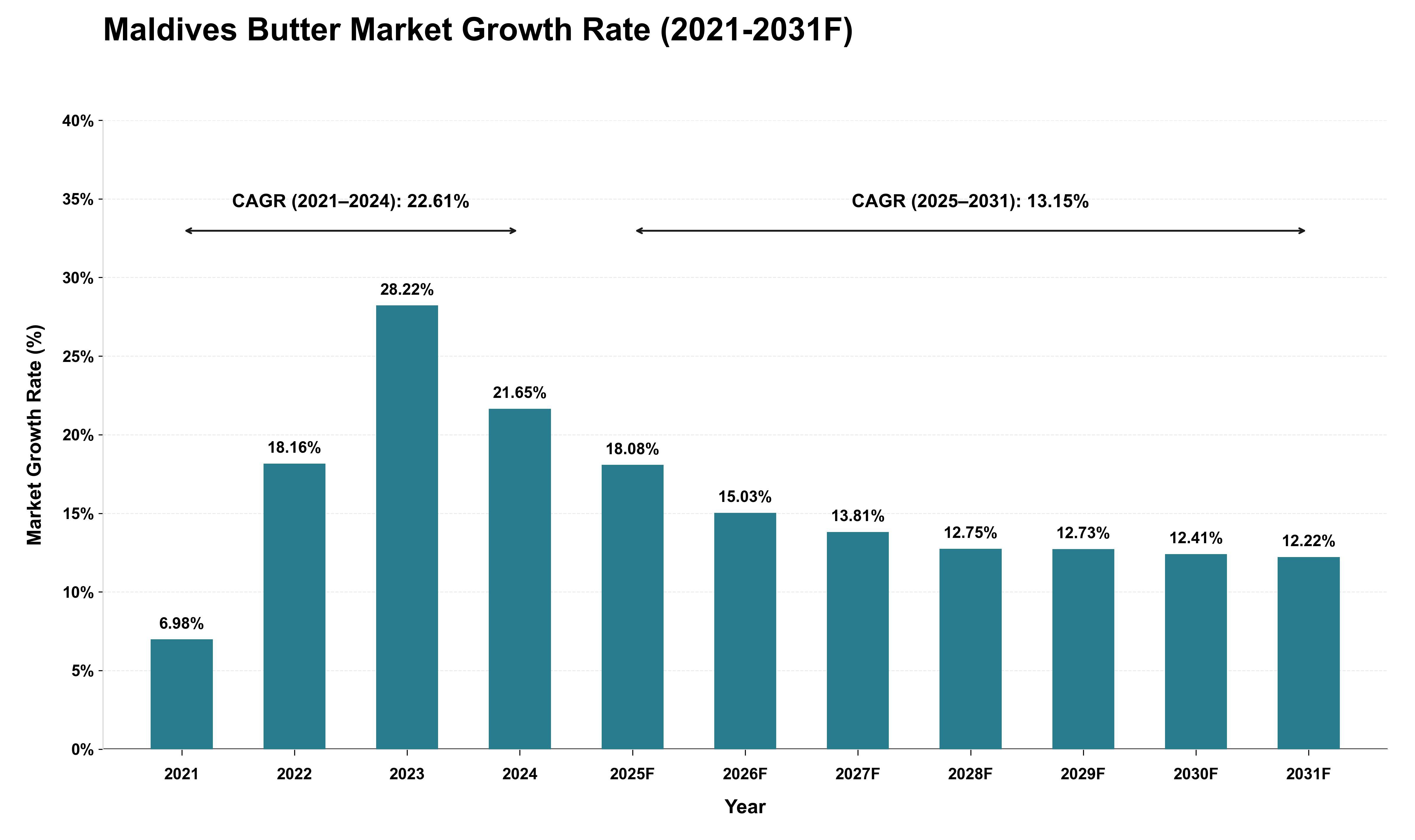 Maldives Butter Market Growth Rate Analysis (2021 - 2031)