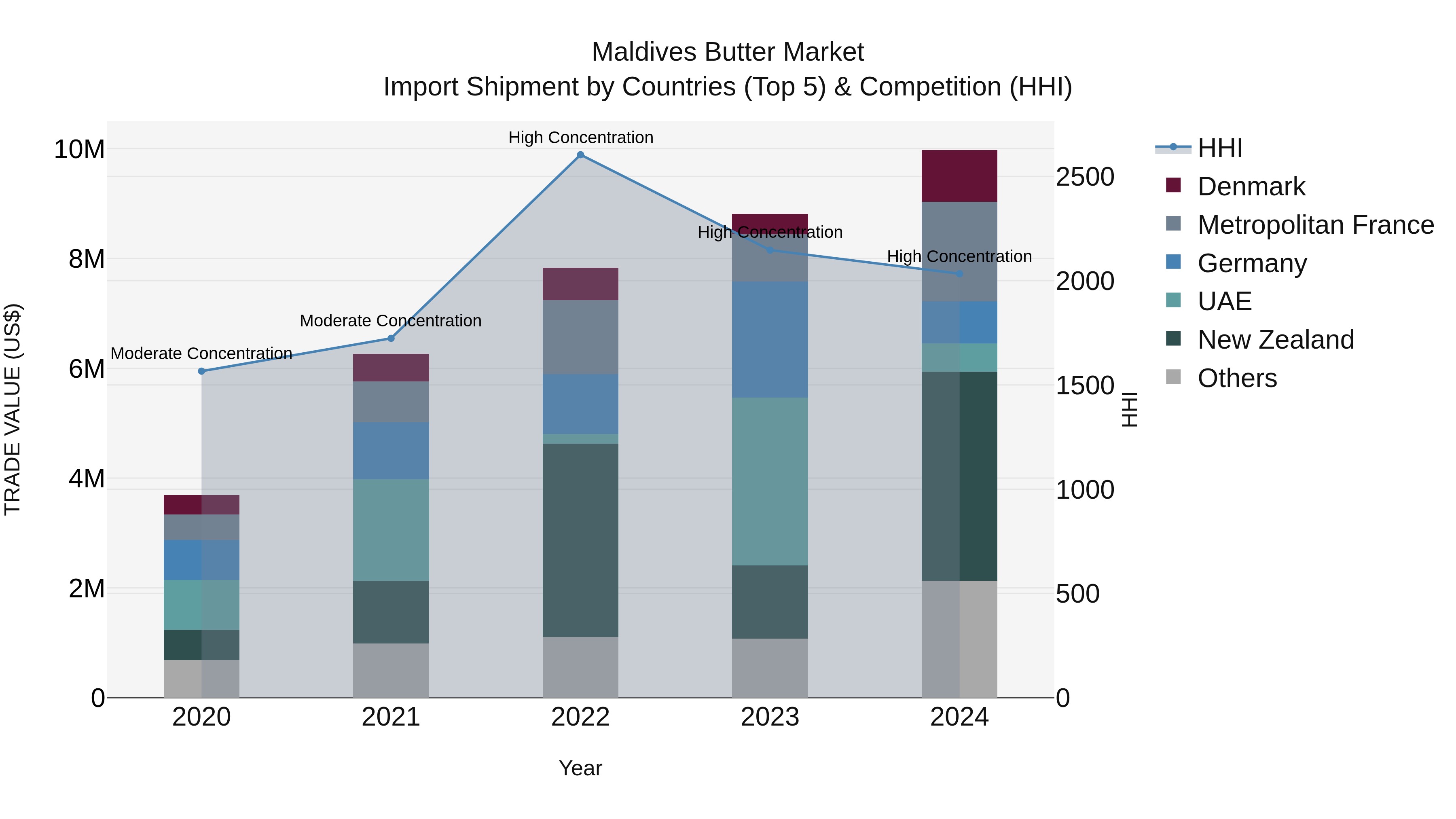 Maldives Butter Market Top 5 Importing Countries and Market Competition (HHI) Analysis