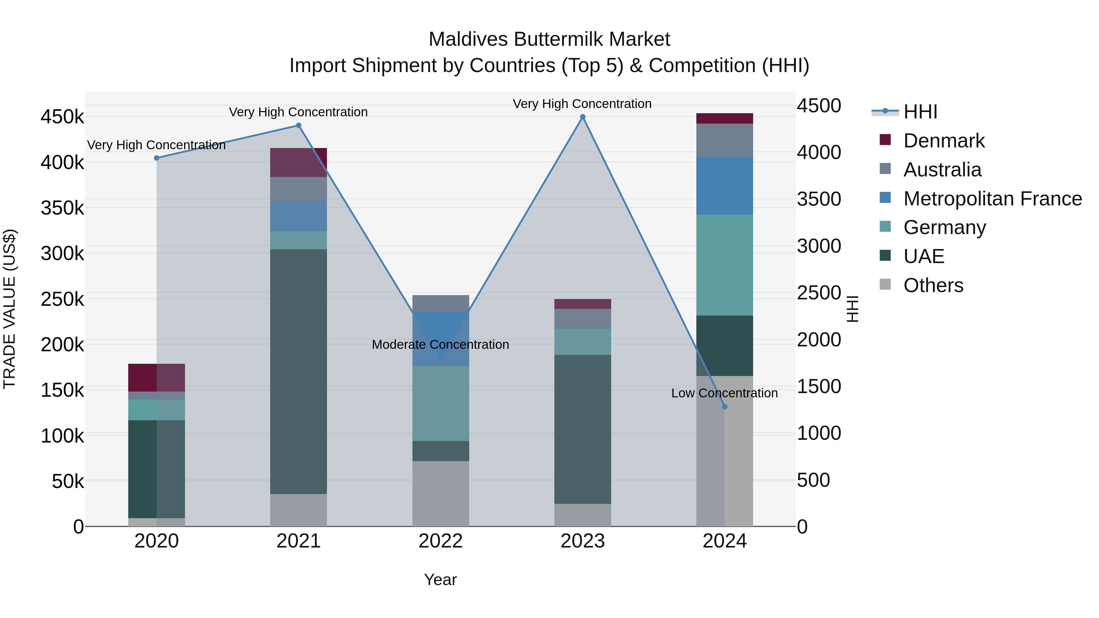 Maldives Buttermilk Market Top 5 Importing Countries and Market Competition (HHI) Analysis