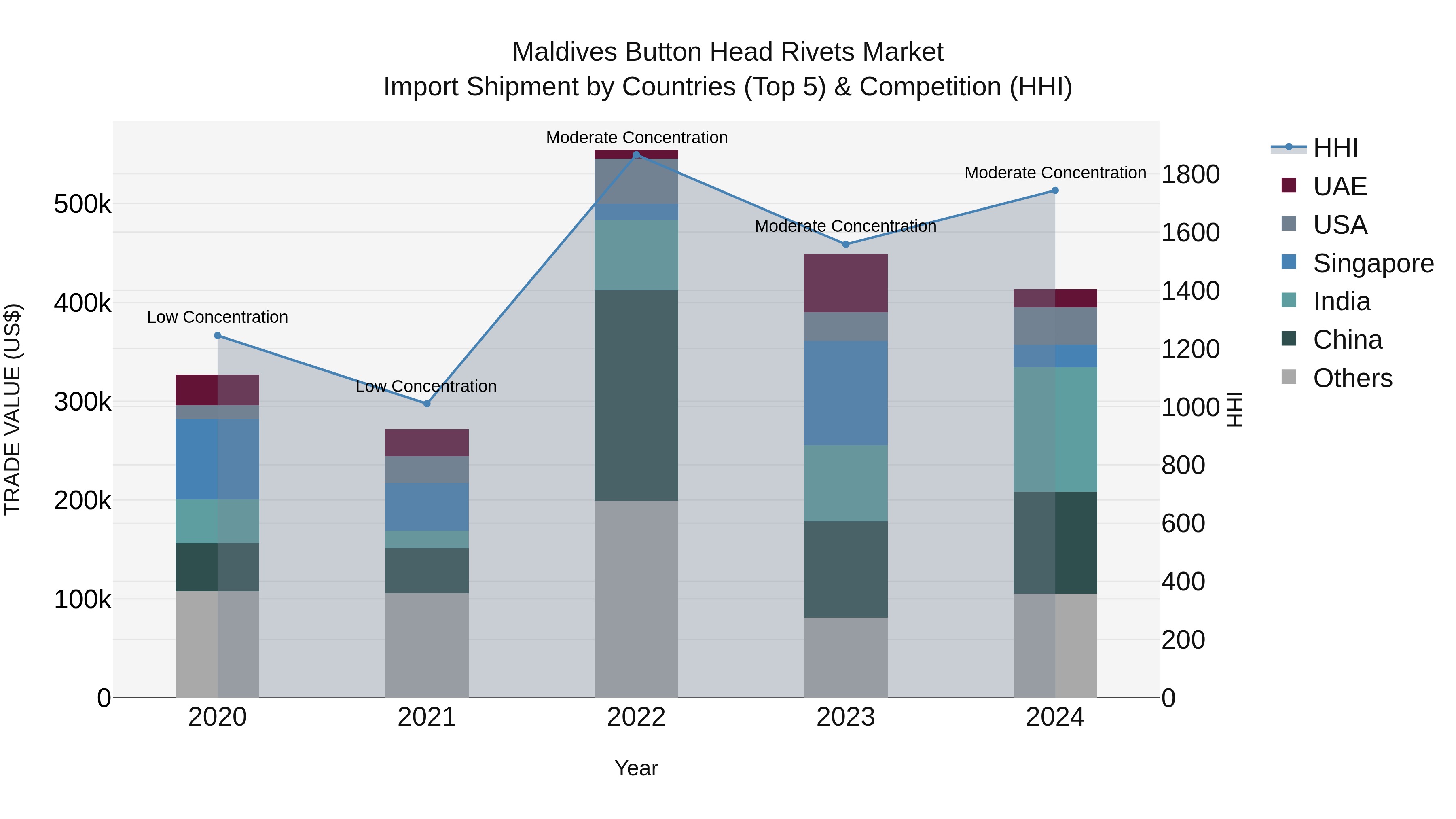 Maldives Button Head Rivets Market Top 5 Importing Countries and Market Competition (HHI) Analysis