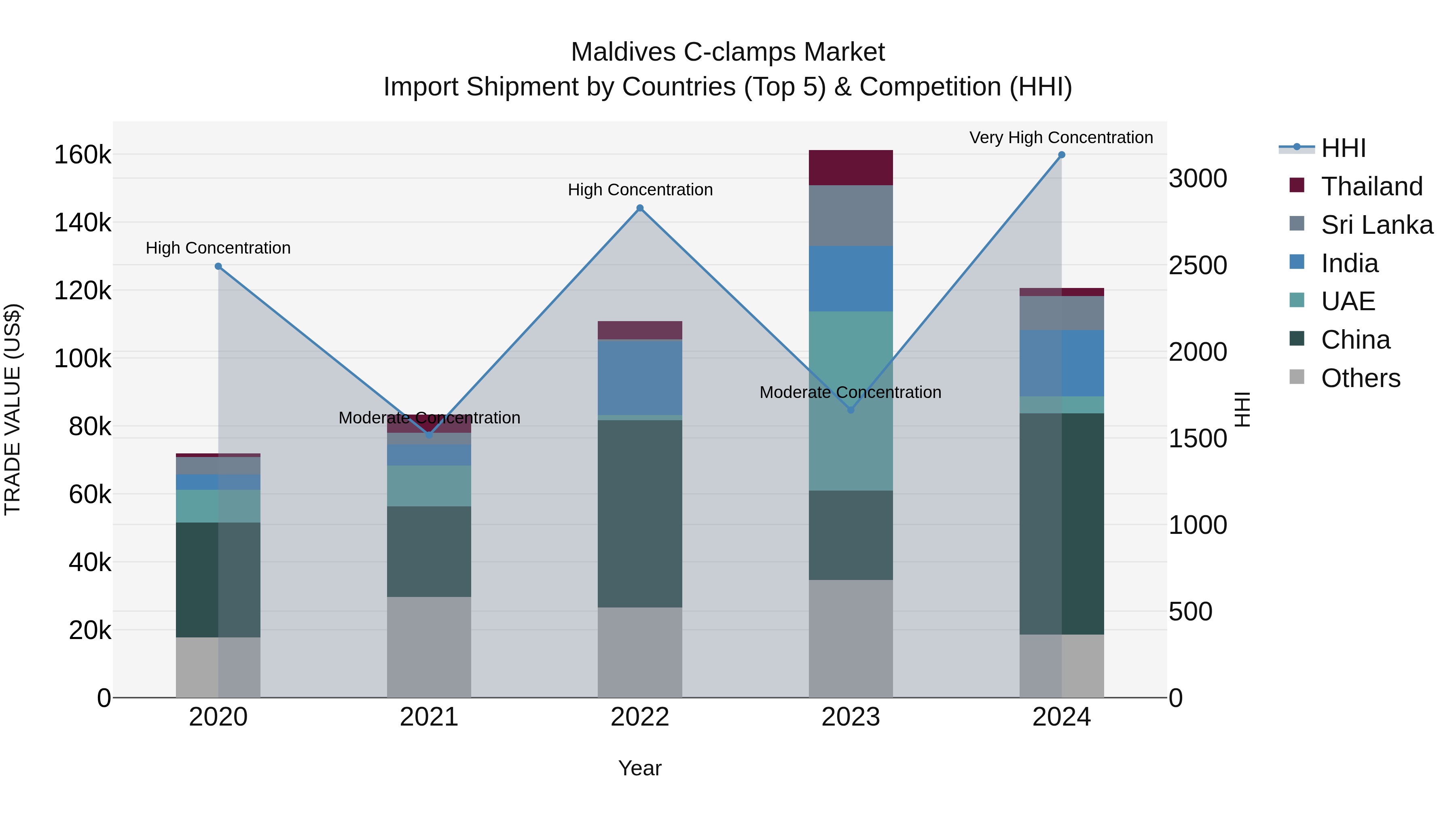 Maldives C-clamps Market Top 5 Importing Countries and Market Competition (HHI) Analysis