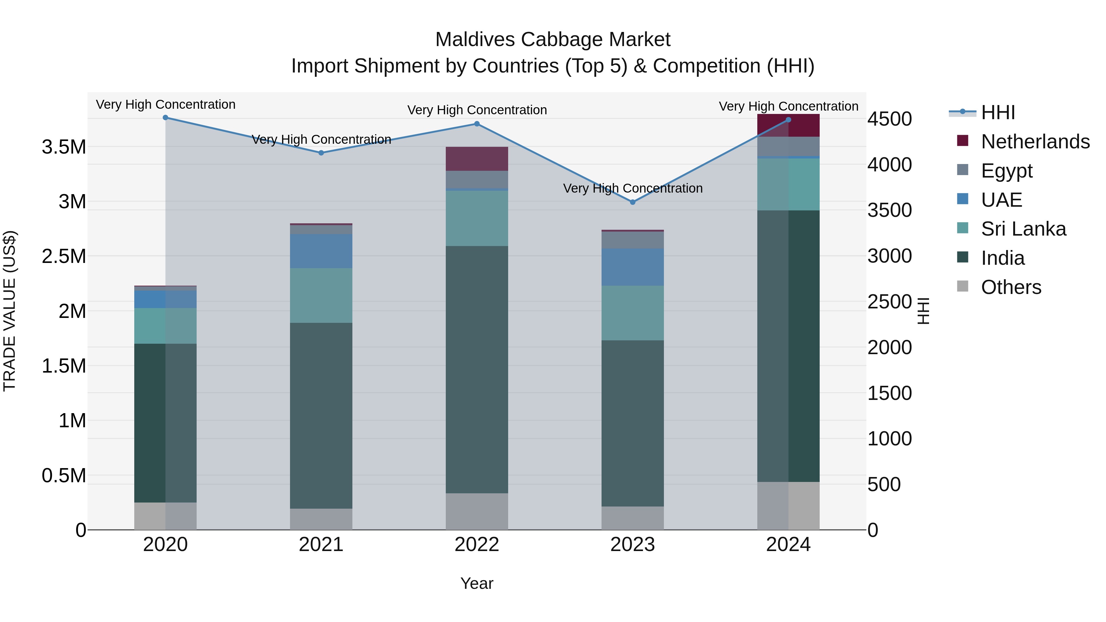 Maldives Cabbage Market Top 5 Importing Countries and Market Competition (HHI) Analysis