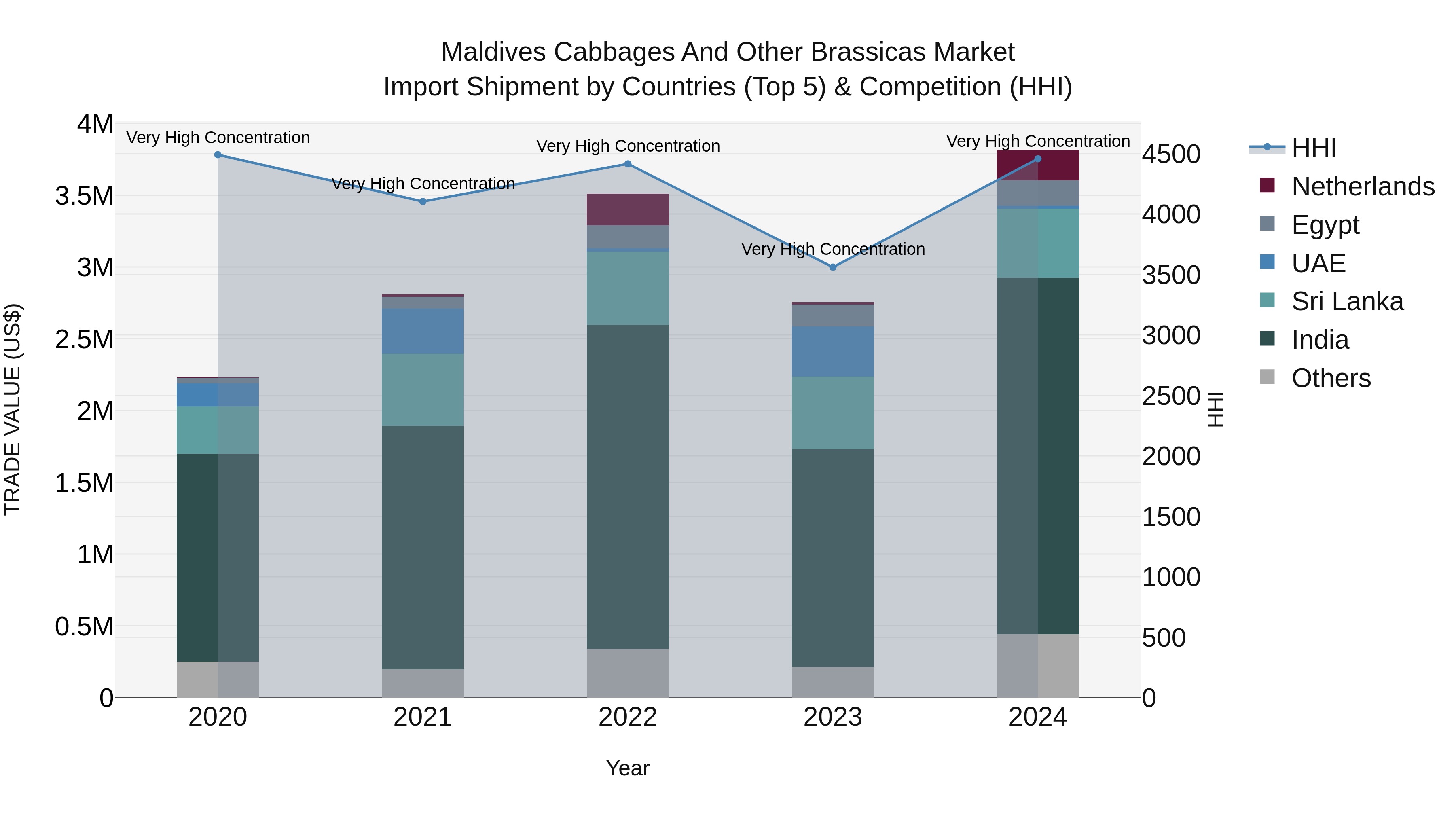 Maldives Cabbages and Other Brassicas Market Top 5 Importing Countries and Market Competition (HHI) Analysis