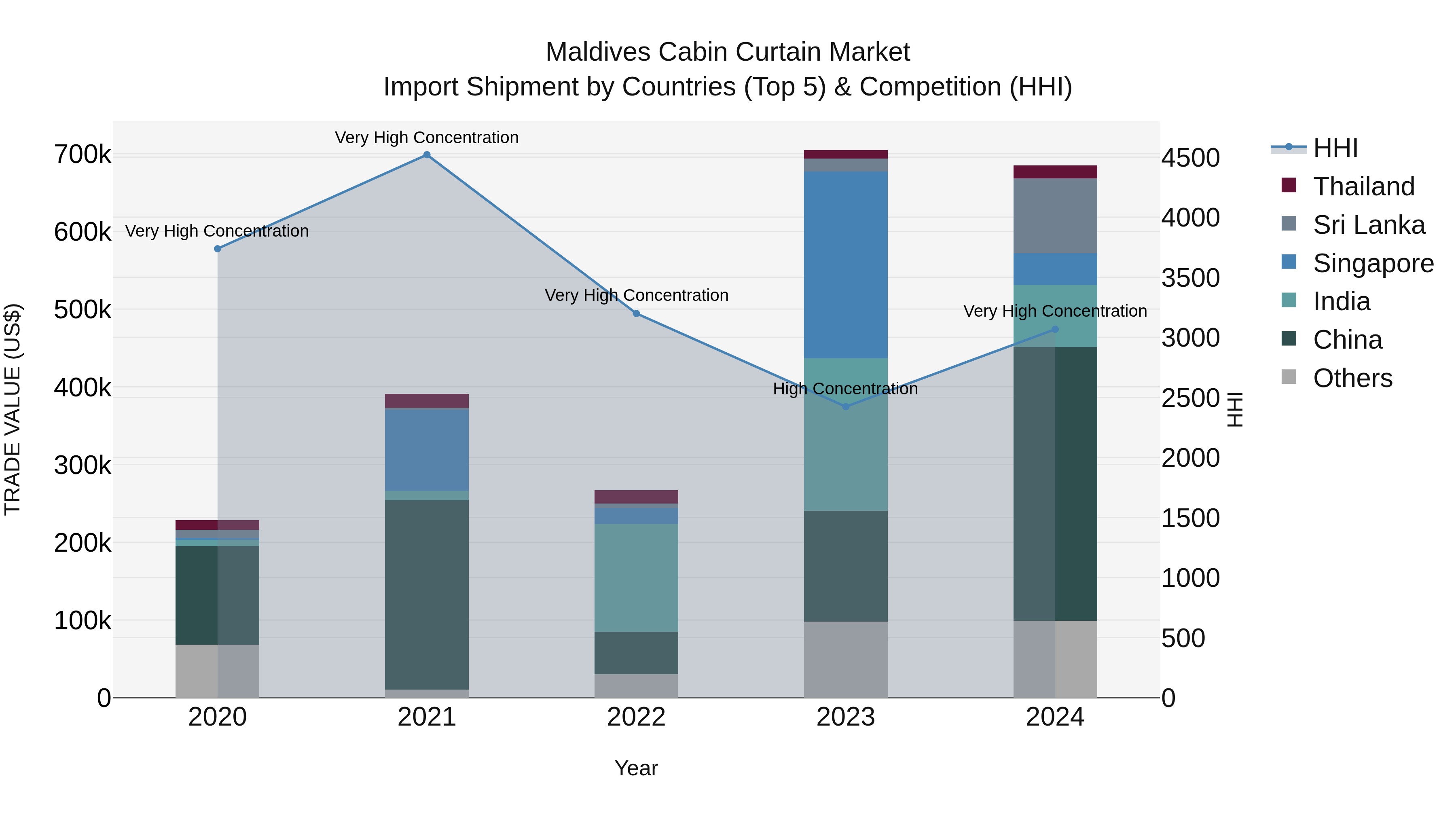 Maldives Cabin Curtain Market Top 5 Importing Countries and Market Competition (HHI) Analysis