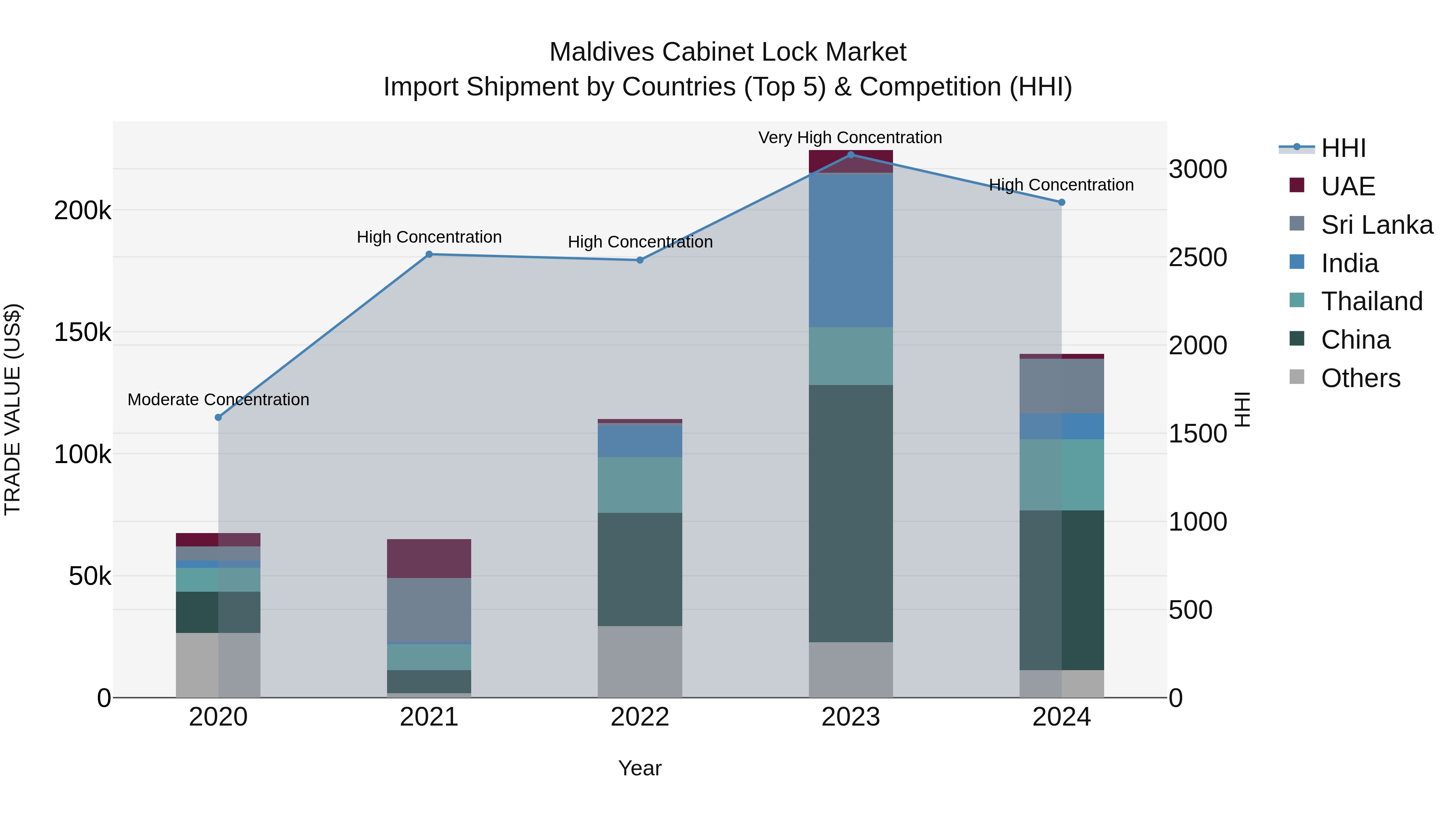 Maldives Cabinet Lock Market Top 5 Importing Countries and Market Competition (HHI) Analysis