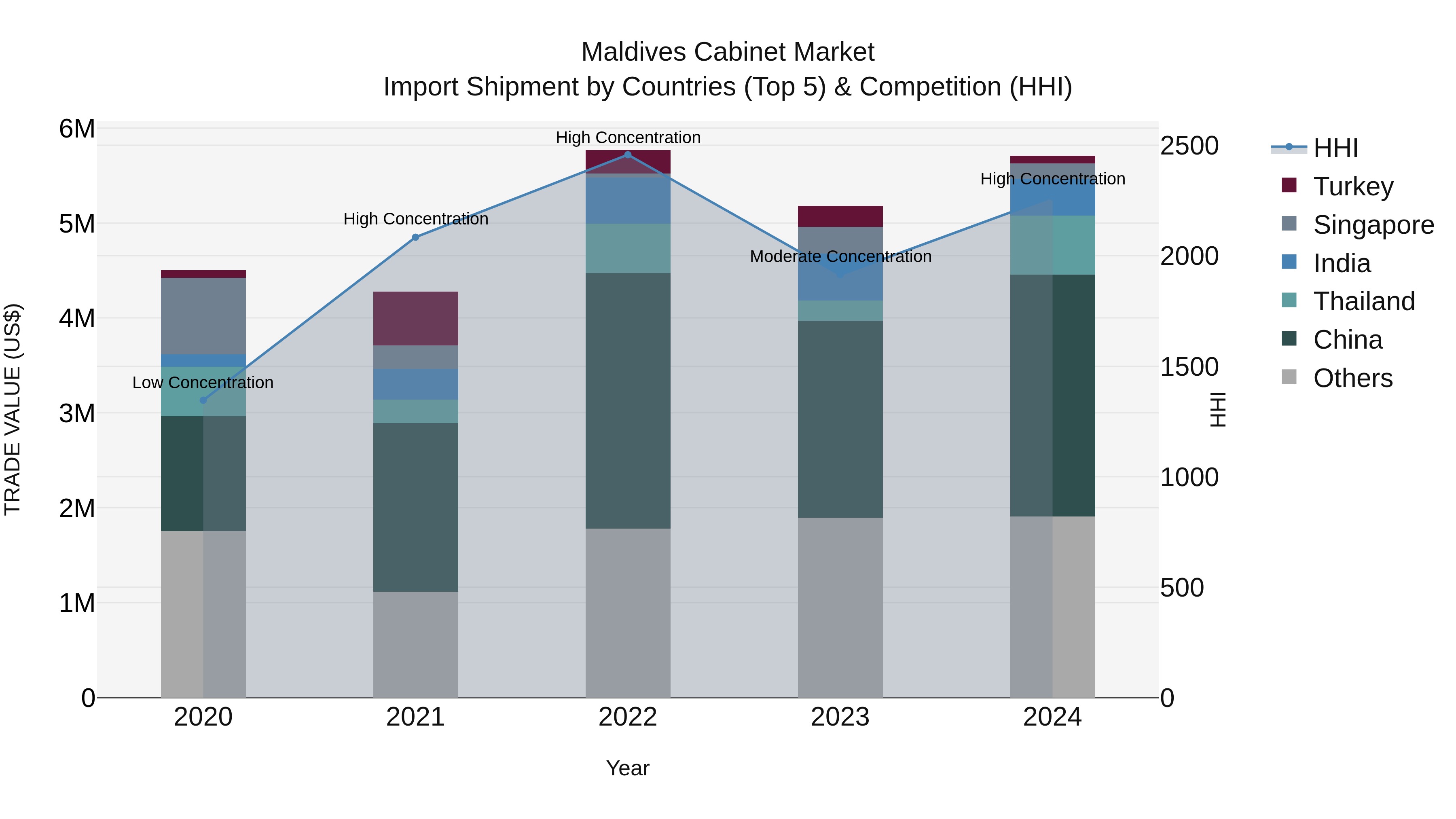 Maldives Cabinet Market Top 5 Importing Countries and Market Competition (HHI) Analysis
