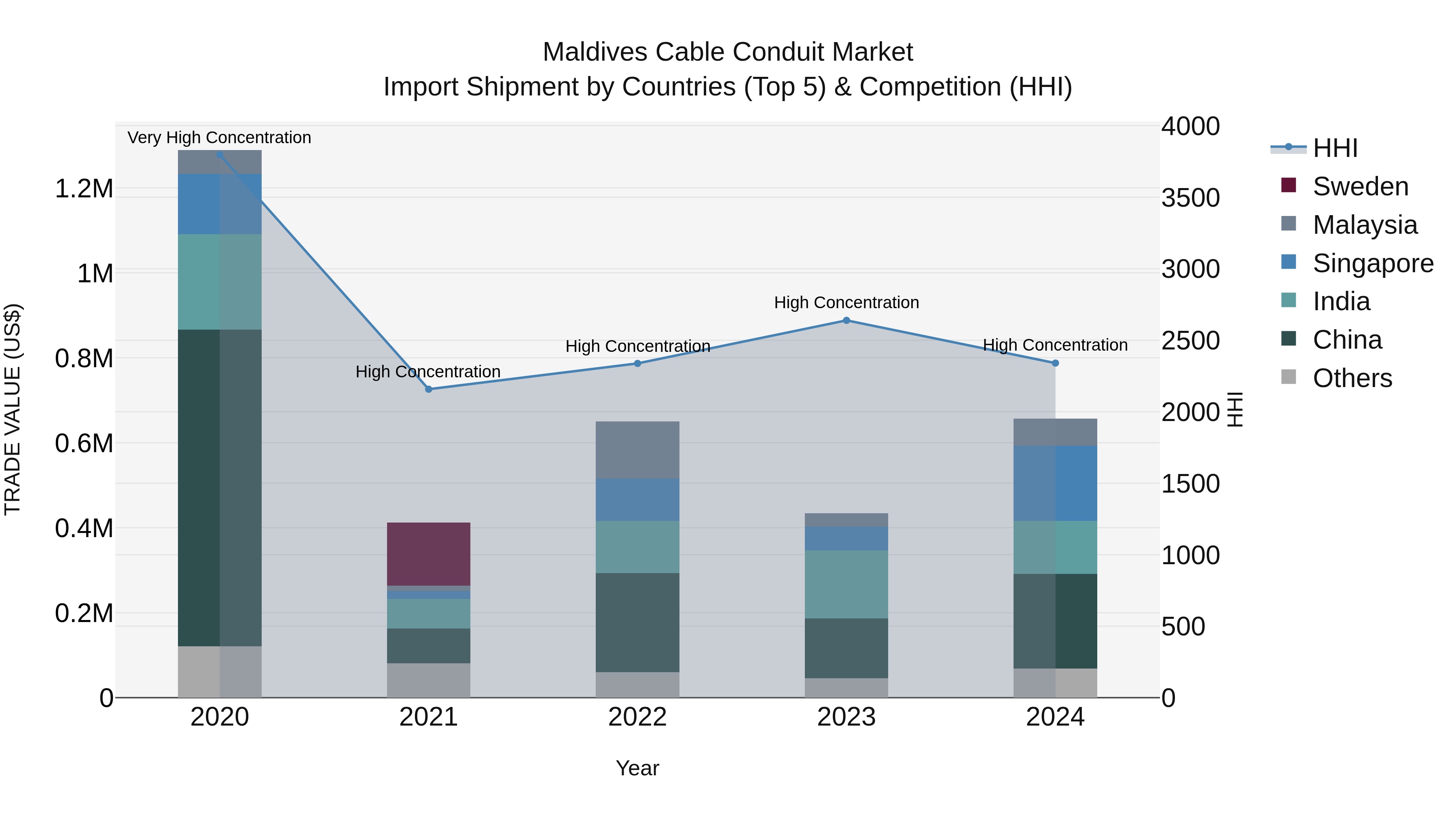 Maldives Cable Conduit Market Top 5 Importing Countries and Market Competition (HHI) Analysis