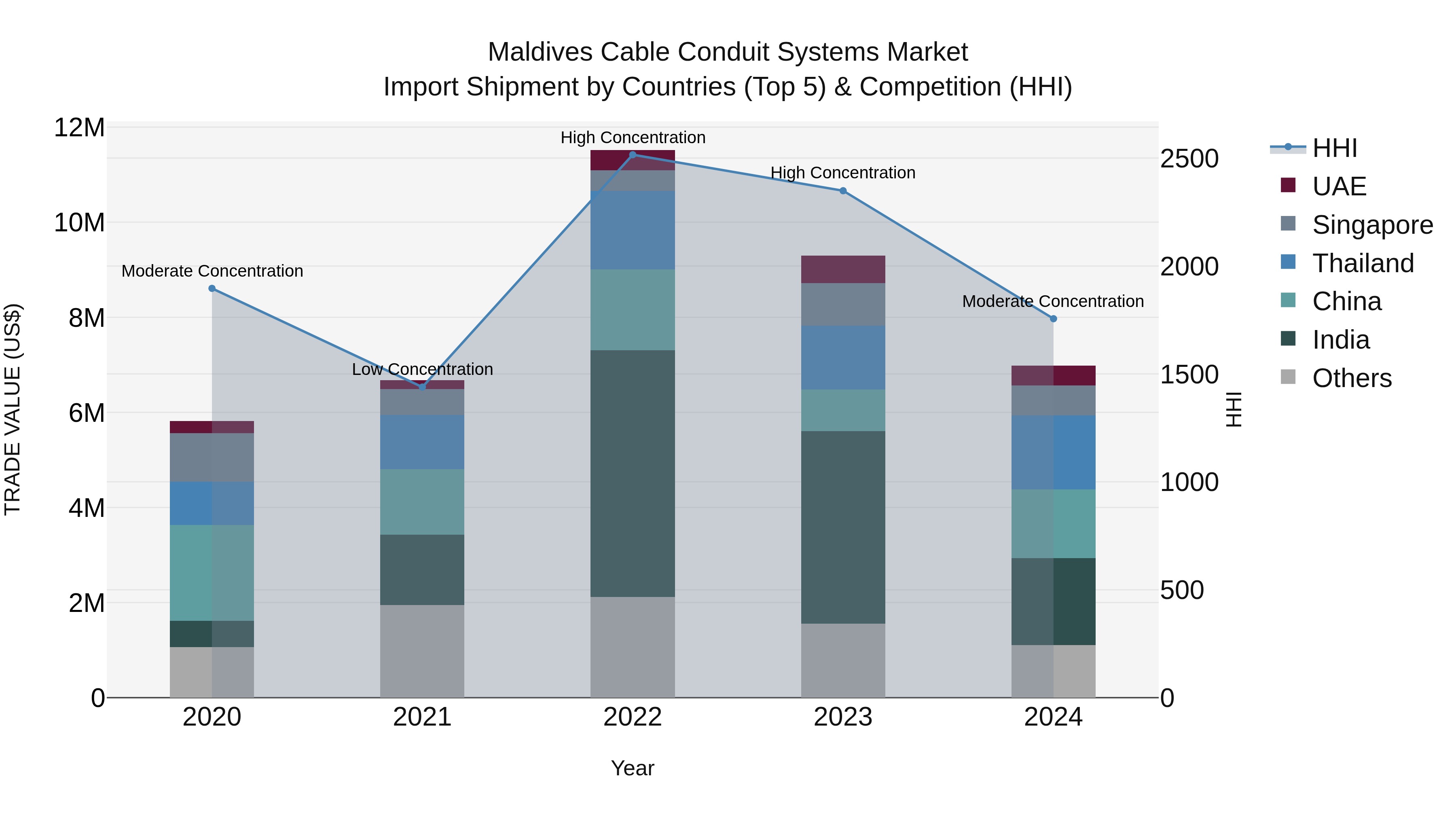 Maldives Cable Conduit Systems Market Top 5 Importing Countries and Market Competition (HHI) Analysis